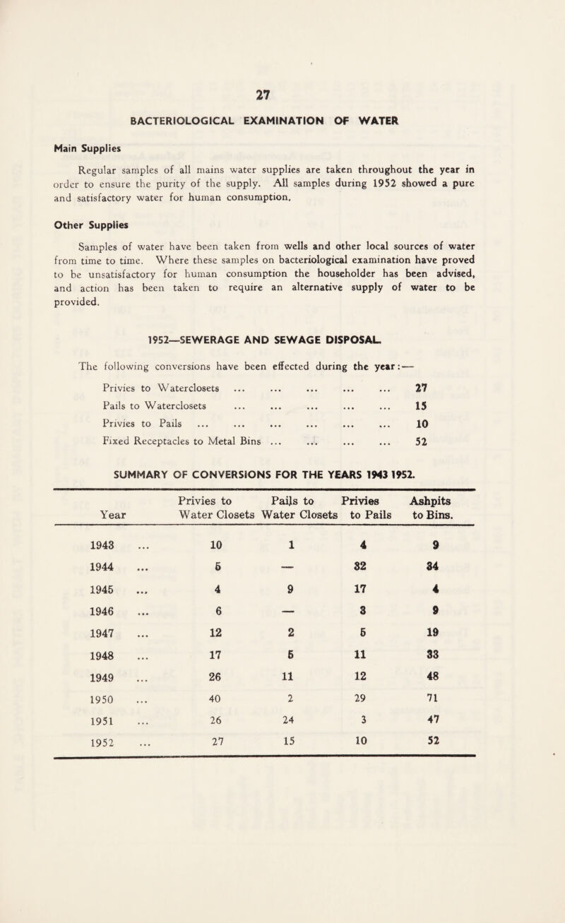 BACTERIOLOGICAL EXAMINATION OF WATER Main Supplies Regular samples of all mains water supplies are taken throughout the year in order to ensure the purity of the supply. All samples during 1952 showed a pure and satisfactory water for human consumption. Other Supplies Samples of water have been taken from wells and other local sources of water from time to time. Where these samples on bacteriological examination have proved to be unsatisfactory for human consumption the householder has been advised, and action has been taken to require an alternative supply of water to be provided. 1952—SEWERAGE AND SEWAGE DISPOSAL. The following conversions have been effected during the year:—- Privies to Waterclosets Pails to Waterclosets Privies to Pails Fixed Receptacles to Metal Bins 27 15 10 52 SUMMARY OF CONVERSIONS FOR THE YEARS 1*43 1952. Year Privies to Water Closets Pails to Water Closets Privies to Pails Ashpits to Bins. 1943 10 1 4 9 1944 5 — 82 34 1945 4 9 17 4 1946 6 — 3 9 1947 12 2 5 19 1948 17 6 11 33 1949 26 11 12 48 1950 40 2 29 71 1951 26 24 3 47 1952 27 15 10 52