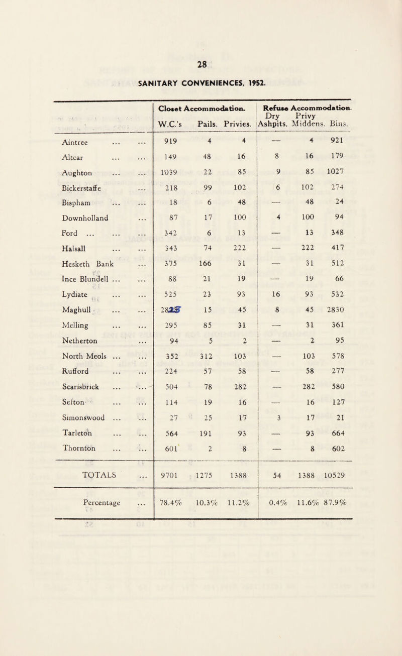 SANITARY CONVENIENCES, 1952. Closet Accommodation. W.C.’s Pails. Privies. J Refuse Accommodation. Dry Privy Ashpits. Middens. Bias. Aintree 919 4 4 — 4 921 Altcar 149 48 16 8 16 179 Aughton 1039 22 85 , 9 85 1027 BickerstafFe 218 99 102 6 102 274 Bispham 18 6 j 48 — 48 24 Downholland 87 17 100 4 100 94 Ford 342 6 13 — 13 348 Halsali . 343 74 222 — 222 417 Hcsketn Bank 375 166 31 —- 31 512 Ince Blundell ... 88 21 19 —• 19 66 Lydiate 525 23 93 16 93 532 Maghull 282S“ 15 45 8 45 2830 Mdling 295 85 31 _ 31 361 Netherton 94 5 2 — 2 95 North Meols ... 352 312 103 103 578 Rufford 224 57 58 58 277 Scansbrick ... ...^ 504 78 282 282 580 Sefton- 114 19 16 _ 16 127 Simonswood 27 25 17 3 17 21 Tarleton 564 191 93 93 664 Thornton 601 2 8 — 8 602 TOTALS 9701 1275 1388 54 1388 10529 Percentage 78.4% 10.3% 11.2% [ 0.4% 11.6% 87.9%