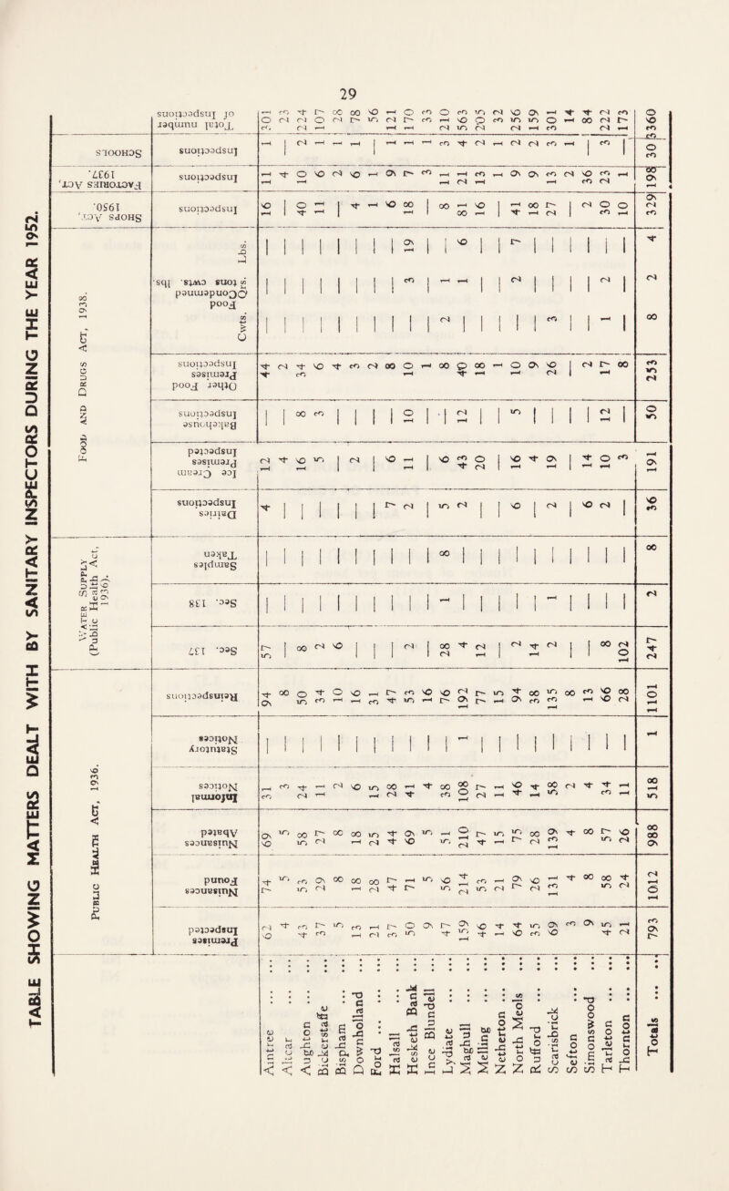 TABLE SHOWING MATTERS DEALT WITH BY SANITARY INSPECTORS DURING THE YEAR 1952.