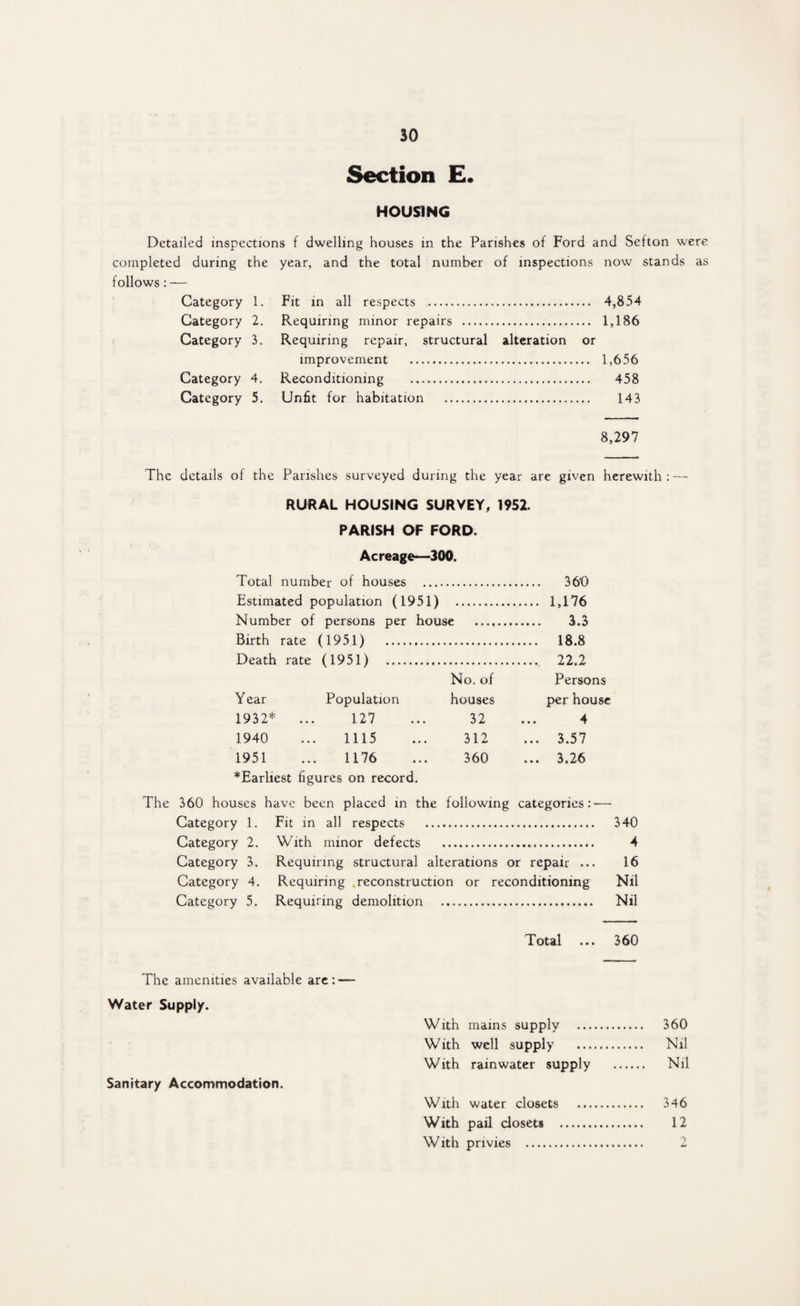 Section E. HOUSING Detailed inspections f dwelling houses in the Parishes of Ford and Sefton were completed during the year, and the total number of inspections now stands as follows: — Category 1. Fit in all respects . 4,854 Category 2. Requiring minor repairs . 1,186 Category 3. Requiring repair, structural alteration or improvement . 1,656 Category 4. Reconditioning . 458 Category 5. Unfit for habitation . 143 8,297 The details of the Parishes surveyed during the year are given herewith : — RURAL HOUSING SURVEY, 1952. PARISH OF FORD. Acreage—300. Total number of houses . 360 Estimated population (1951) 1,176 Number of persons per house . 3.3 Birth rate (1951) 18.8 Death rate (1951) 22.2 No. of Persons Year Population houses per house 1932* ... 127 ... 32 ... 4 1940 ... 1115 ... 312 ... 3.57 1951 ... 1176 ... 360 ... 3.26 *Earliest figures on record. The 360 houses have been placed in the following categories: — Category 1. Fit in all respects . 340 Category 2. With minor defects ..... 4 Category 3. Requiring structural alterations or repair ... 16 Category 4. Requiring .reconstruction or reconditioning Nil Category 5. Requiring demolition . Nil Total ... 360 The amenities available are : — Water Supply. Sanitary Accommodation. With mains supply . 360 With well supply . Nil With rainwater supply . Nil With water closets . 346 With pail closets . 12 With privies . 2