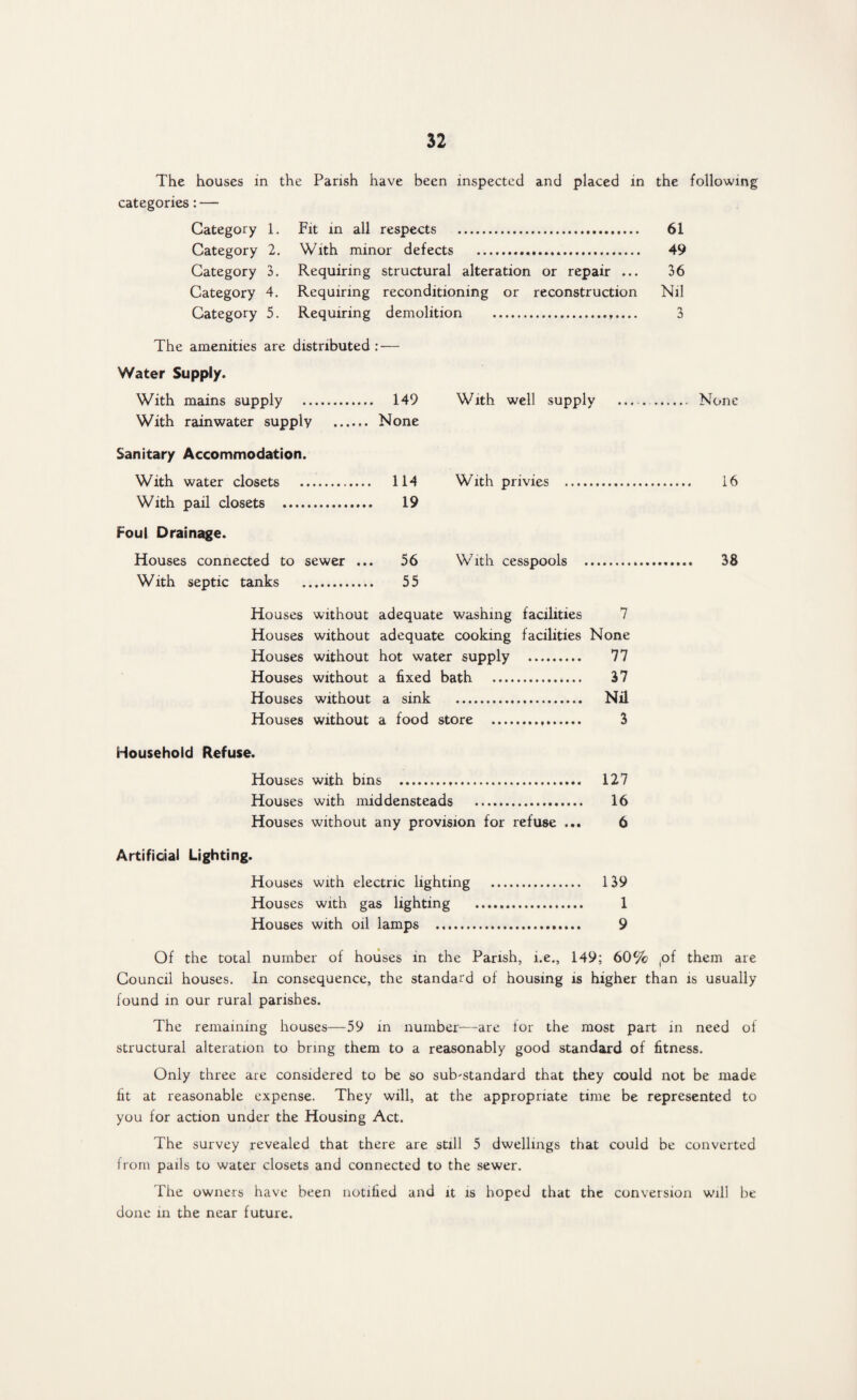 The houses in the Parish have been inspected and placed in the following categories: — Category 1. Fit in all respects . 61 Category 2. With minor defects . 49 Category 3. Requiring structural alteration or repair ... 36 Category 4. Requiring reconditioning or reconstruction Nil Category 5. Requiring demolition .. 3 The amenities are distributed : — Water Supply. With mains supply . 149 With well supply - None With rainwater supply . None Sanitary Accommodation. With water closets . 114 With privies . 16 With pail closets . 19 Foul Drainage. Houses connected to sewer ... 56 With cesspools . 38 With septic tanks . 55 Houses without adequate washing facilities 7 Houses without adequate cooking facilities None Houses without hot water supply . 77 Houses without a fixed bath . 37 Houses without a sink . Nil Houses without a food store . 3 Household Refuse. Houses with bins . 127 Houses with middensteads . 16 Houses without any provision for refuse ... 6 Artificial Lighting. Houses with electric lighting . 139 Houses with gas lighting . 1 Houses with oil lamps . 9 Of the total number of houses in the Parish, i.e., 149; 60% ,of them are Council houses. In consequence, the standard of housing is higher than is usually found in our rural parishes. The remaining houses—59 in number—are for the most part in need of structural alteration to bring them to a reasonably good standard of fitness. Only three are considered to be so substandard that they could not be made fit at reasonable expense. They will, at the appropriate time be represented to you for action under the Housing Act. The survey revealed that there are still 5 dwellings that could be converted from pails to water closets and connected to the sewer. The owners have been notified and it is hoped that the conversion will be done in the near future.