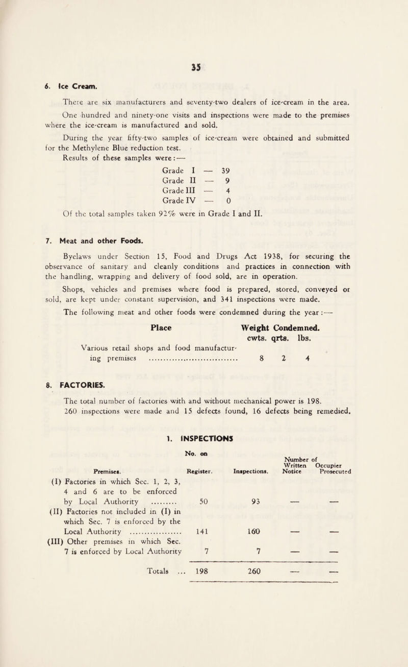 6. Ice Cream. There are six manufacturers and seventy-two dealers of ice-cream in the area. One hundred and ninety-one visits and inspections were made to the premises where the ice-cream is manufactured and sold. During the year fifty-two samples of ice-cream were obtained and submitted for the Methylene Blue reduction test. Results of these samples were: — Grade I — 39 Grade II — 9 Grade III — 4 Grade IV — 0 Of the total samples taken 92% were in Grade I and II. 7. Meat and other Foods. Byelaws under Section 15, Food and Drugs Act 1938, for securing the observance of sanitary and cleanly conditions and practices in connection with the handling, wrapping and delivery of food sold, are in operation. Shops, vehicles and premises where food is prepared, stored, conveyed or sold, are kept under constant supervision, and 341 inspections were made. The following meat and other foods were condemned during the year : — Place Weight Condemned. cwts. qrts. lbs. Various retail shops and food manufactur¬ ing premises . 8 2 4 g. FACTORIES. The total number of factories with and without mechanical power is 198. 260 inspections were made and 15 defects found, 16 defects being remedied. 1. INSPECTIONS Premise*. No. on Register. Inspections. (I) Factories in which Sec. 1, 2, 3, 4 and 6 are to be enforced by Local Authority . 50 93 (II) Factories not included in (I) in which Sec. 7 is enforced by the Local Authority . 141 160 (Ill) Other premises in which Sec. 7 is enforced by Local Authority 7 7 Number of Written Occupier Notice Prosecuted Totals ... 198 260