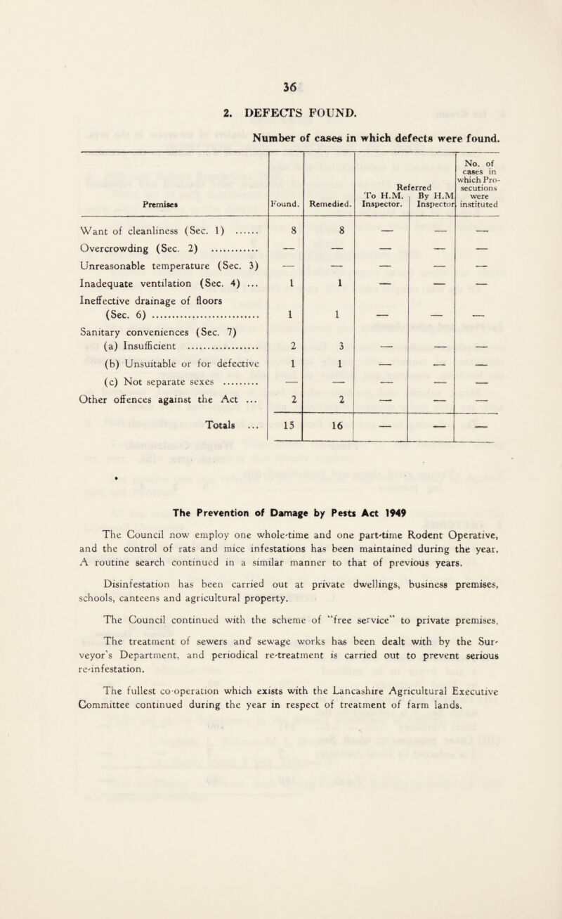 2. DEFECTS FOUND. Number of cases in which defects were found. Premises Found. Remedied. Re To H.M. Inspector. terred By H.M Inspector No. of cases in which Pro¬ secutions were instituted Want of cleanliness (Sec. 1) . 8 8 — — — Overcrowding (Sec. 2) . — — — — — Unreasonable temperature (Sec. 3) — — — — — Inadequate ventilation (Sec. 4) ... Ineffective drainage of floors 1 1 — — — (Sec. 6) . Sanitary conveniences (Sec. 7) 1 1  • 1 ■ - (a) Insufficient .. 2 3 — -— — (b) Unsuitable or for defective (c) Not separate sexes . 1 1 — — — Other offences against the Act ... 2 2 — — — Totals 15 16 — — — The Prevention of Damage by Pests Act 1949 The Council now employ one whole-time and one part-time Rodent Operative, and the control of rats and mice infestations has been maintained during the year. A routine search continued in a similar manner to that of previous years. Disinfestation has been carried out at private dwellings, business premises, schools, canteens and agricultural property. The Council continued with the scheme of “free service” to private premises. The treatment of sewers and sewage works has been dealt with by the Sur' veyor’s Department, and periodical re-treatment is carried out to prevent serious re-infestation. The fullest co-operation which exists with the Lancashire Agricultural Executive Committee continued during the year in respect of treatment of farm lands.