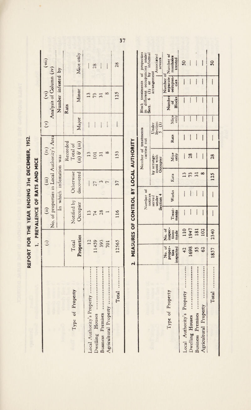 1. PREVALENCE OF RATS AND MICE >- H 5 X I- D < -1 < U o -J >- eo -i Cd »- z o u u. O in UJ a: D m < UJ 2 rs o -i— n it C „ « rt g 2 ua u, a.u g 5 3 u 3 Z « o c u S «S 3 S o ** O <+4 V t-i C /■ V O l •tr£ c y te- v te C 03 w .*_* 3 b c u « w <j >.a° XI ^ <5 -o u V y 4) W JO £ o 3 3 z SJ S-- C/D 3 „ o $ JO. V) S^t u o o •I « Tf s§ « £ 5* id 013 Xi u, O £ 32 V C rU « h e o oo cD cO »—1 r-l t> CO OO I I o «o oo Vi N- i O U <° « dS.i'S Z.s- 6 O r~* r* ^ t OO O r-1 On *—i y—t O CD <4-. t 0 M V 09 6 9-.S *8/ O CO ID N m o 'O x> »o 00 Ui V Ou, o u fL 4J a, >4 H cu o u (A O H C/D «« ^ >4 w 4-> (A C 3 O O >% *-> M V «> o* » g H V-4 *£ £ 3 6 Ph 4J Vh 00 c aJ u U £ 2 o (A S 3 s -y rs in bo vA Q CQ <