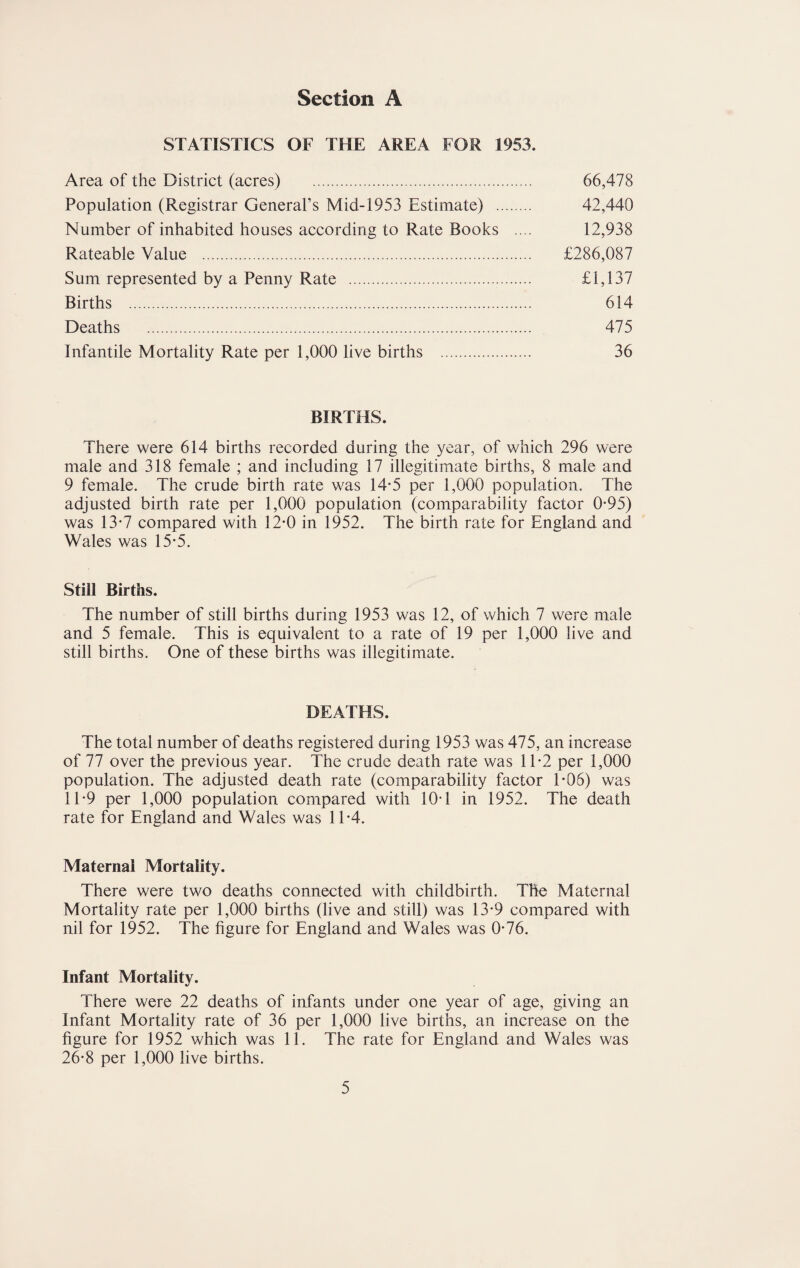 STATISTICS OF THE AREA FOR 1953. Area of the District (acres) . 66, Population (Registrar General’s Mid-1953 Estimate) . 42,440 Number of inhabited houses according to Rate Books .... 12,938 Rateable Value . £286,087 Sum represented by a Penny Rate . £1,137 Births . 614 Deaths . 475 Infantile Mortality Rate per 1,000 live births . 36 BIRTHS. There were 614 births recorded during the year, of which 296 were male and 318 female ; and including 17 illegitimate births, 8 male and 9 female. The crude birth rate was 14*5 per 1,000 population. The adjusted birth rate per 1,000 population (comparability factor 0*95) was 13*7 compared with 12*0 in 1952. The birth rate for England and Wales was 15*5. Still Births. The number of still births during 1953 was 12, of which 7 were male and 5 female. This is equivalent to a rate of 19 per 1,000 live and still births. One of these births was illegitimate. DEATHS. The total number of deaths registered during 1953 was 475, an increase of 77 over the previous year. The crude death rate was 11*2 per 1,000 population. The adjusted death rate (comparability factor 1*06) was 11*9 per 1,000 population compared with 10*1 in 1952. The death rate for England and Wales was 11*4. Maternal Mortality. There were two deaths connected with childbirth. The Maternal Mortality rate per 1,000 births (live and still) was 13*9 compared with nil for 1952. The figure for England and Wales was 0*76. Infant Mortality. There were 22 deaths of infants under one year of age, giving an Infant Mortality rate of 36 per 1,000 live births, an increase on the figure for 1952 which was 11. The rate for England and Wales was 26*8 per 1,000 live births.