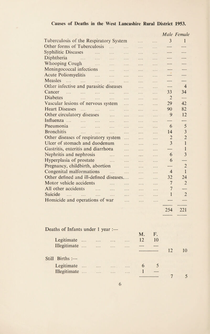 Causes of Deaths in the West Lancashire Rural District 1953. Tuberculosis of the Respiratory System Male Female 3 1 Other forms of Tuberculosis . .... .... — — Syphilitic Diseases . .... — — Diphtheria . — — Whooping Cough . — — Meningococcal infections . — — Acute Poliomyelitis . .... — — Measles . .... — — Other infective and parasitic diseases .... — 4 Cancer . .... 33 34 Diabetes . .... 2 — Vascular lesions of nervous system 29 42 Heart Diseases . 90 82 Other circulatory diseases . .... 9 12 Influenza. — ^— Pneumonia . 6 5 Bronchitis . .... 14 3 Other diseases of respiratory system .... 2 2 Ulcer of stomach and duodenum .... 3 1 Gastritis, enteritis and diarrhoea .... — 1 Nephritis and nephrosis . • •«• .... 6 3 Hyperplasia of prostate . 6 — Pregnancy, childbirth, abortion .... — 2 Congenital malformations . 4 1 Other defined and ill-defined diseases. .... 32 24 Motor vehicle accidents . .... 7 2 All other accidents . 7 — Suicide . 1 2 Homicide and operations of war .... .... — — Deaths of Infants under 1 year :— Legitimate . Illegitimate. Still Births :— Legitimate . Illegitimate. M. 12 6 1 F. 10 5 254 12 7 221 10 5