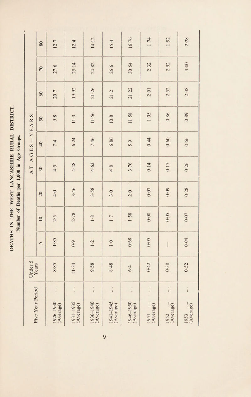 DEATHS IN THE WEST LANCASHIRE RURAL DISTRICT. Number of Deaths per 1,000 in Age Groups. r;' T' rp tp p ub 1“^ rp 6 fp 6 1/3 6\ 6 6 6 < w 1 pf- p p c/3 vb NO m 6 o o w 0 < oo <N NO Tj- r- NO H o »p vp OO rp p fp < m m 6 o 6 OO r- ON 00 o o up o p p p p (N CO CO (N 6 o 6 00 <X> OO U-) r-- O ir> oo tp Up p p p (N (N 1—1 6 o 6 m OO un oo Ov fp o p p 1 p 6 T—1 6 6 1 b f ^ m Tl- oo OO fN OO fN oo cp IT) rp p T2 o oo Ov CO NO 6 6 O 'O , , c ) • • • • (U d H •i o ^ U-) _ o ^ u^ _ o ^ : ^ : : ^ 03 ro <D m oj ■rl- (U (U »CN <U ; (D ; (u : (L> (U C^ 00 Ov 00 On 00 On 00 ON 00 00 00 00 > 4 r-H (jJ ' o3 ' a 1—1 03 i-H o3 03 o3 c3 s- 1 )-H Lh 0^ VO 3^ rb 0) \o w r-H <U NO p 1-H D fN J> m 0) > <N > m > cn > > T^J- > > m > in > Ov < o^ -< ON <; ON < Ov < ON <; ON <1 ON < ' ' '''^ ' ' Sw^ T—1 T—1 1—1 9