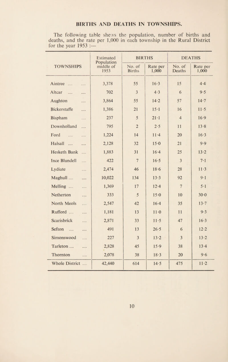 The following table shews the population, number of births and deaths, and the rate per 1,000 in each township in the Rural District for the year 1953 :— TOWNSHIPS Estimated Population middle of 1953 BIRTHS DEATHS No. of Births Rate per 1,000 No. of Deaths Rate per 1,000 Aintree . 3,378 55 16-3 15 4-4 Altcar . 702 3 4-3 6 9-5 Aughton 3,864 55 14-2 57 14-7 Bickerstaffe 1,386 21 15-1 16 11-5 Bispham 237 5 2M 4 16-9 Downholland .... 795 2 2-5 11 13-8 Ford . 1,224 14 11-4 20 16-3 Halsall . 2,128 32 15-0 21 9-9 Hesketh Bank .... 1,883 31 16-4 25 13*2 Ince Blundell 422 7 16-5 3 7-1 Lydiate 2,474 46 18-6 28 11-3 Maghull. 10,022 134 13-3 92 9-1 Melling. 1,369 17 12-4 7 5T Netherton 333 5 15-0 10 30-0 North Meols 2,547 42 16-4 35 13-7 Rufford. 1,181 13 110 11 9-3 Scarisbrick 2,871 33 11-5 47 16-3 Sefton . 491 13 26-5 6 12-2 Simons wood 227 3 13-2 3 13-2 Tarleton. 2,828 45 15-9 38 13-4 Thornton 2,078 38 18-3 20 9-6 Whole District .... 42,440 614 14-5 475 11-2 10