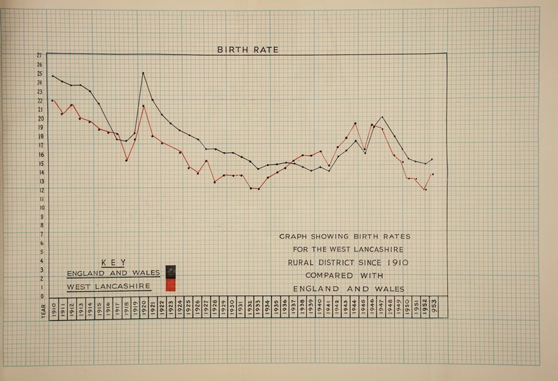 21 26 25 24 23 22 21 20 19 18 IT 16 15 14 13 12 li 10 9 8 7 6 5 4 3 2 I 0 Q1 < LU >- KEY ENGLAND AND WALES WEST LANCASHIRE On 0^ <v/ O' O' in cn O' v^y—\ 1 CD VJ ' GRAPH SHOWING BIRTH RATES FOR THE WEST LANCASHIRE RURAL DISTRICT SINCE 1910 COMPARED WITH ENGLAND AND WALES o CM C4 0^ 04 ON m 04 ON CSl I9ZS vO N 0^ h- 04 ON CD CM (JN ON 04 ON 1930 rn O' f4 fO ON m fn ON 1934 tn m ON vD cn 0^ 0- fO O' OD ON ON rci ON 1940 ON N 4 O' 0» O' (D O' V0 O h- C^ CD O' On ON 0 ir» ON in CM in ON 953