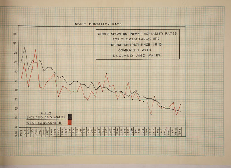 INFANT MORTALITY RATE I ISO 135 120 105 90 75 60 45 30 15 0 cn < Ui GRAPH SHOWING INFANT MORTALITY RATES FOR THE WEST LANCASHIRE RURAL DISTRICT SINCE 1910 COMPARED WITH ENGLAND AND WALES E ]A c ) - c ; 5 C KEY WEST LANCASHIRE fO 0^ \£ T <p O' 2 0^ (j^ o CM 0^ 1921 CM OJ NT CM C^ cM ID CM Ch vO CM cr^ N- CM a\ CD CM OV O' CM c^ o »o O' NT O' CM fO O' fO fO 0^ in Nl o vD NT CP N. tn (P 00 <r CP NT CP O CP CP CM CP m CP 4* <P tn CP vS M* CP CP QO t- CP O CP O IT) CJN in CP At tn Os| 1953