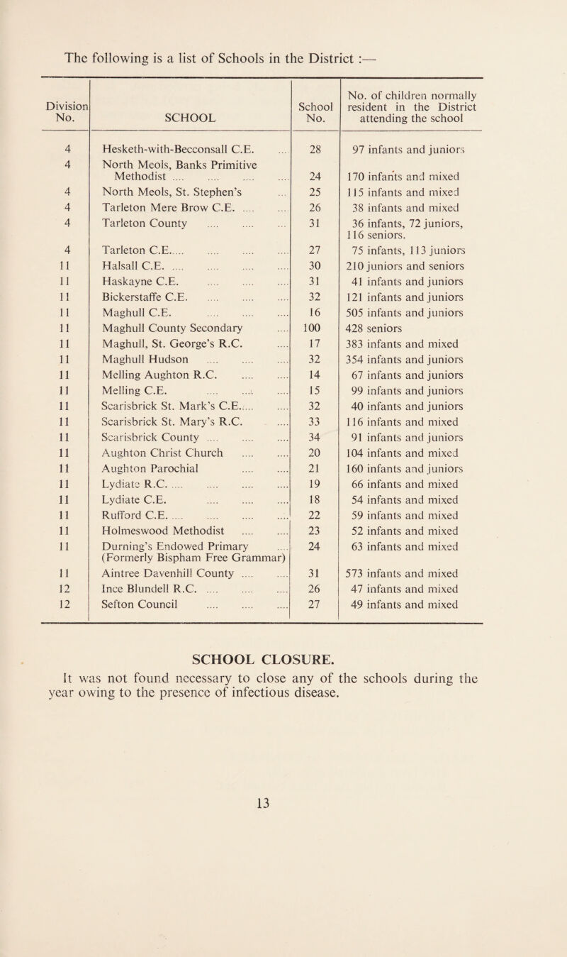 The following is a list of Schools in the District :— Division No. SCHOOL School No. No. of children normally resident in the District attending the school 4 Hesketh-with-Becconsall C.E. 28 97 infants and juniors 4 North Meois, Banks Primitive Methodist. 24 170 infants and mixed 4 North Meois, St. Stephen’s 25 115 infants and mixed 4 Tarleton Mere Brow C.E. 26 38 infants and mixed 4 Tarleton County . 31 36 infants, 72 juniors, 116 seniors. 4 Tarleton C.E. 27 75 infants, 113 juniors 11 Halsall C.E. 30 210 juniors and seniors 11 Haskayne C.E. . 31 41 infants and juniors 11 Bickerstaffe C.E. 32 121 infants and juniors 11 Maghull C.E. . 16 505 infants and juniors 11 Maghull County Secondary 100 428 seniors 11 Maghull, St. George’s R.C. 17 383 infants and mixed 11 Maghull Hudson . 32 354 infants and juniors 11 Melling Aughton R.C. . 14 67 infants and juniors 11 Melling C.E. .. 15 99 infants and juniors 11 Scarisbrick St. Mark’s C.E. 32 40 infants and juniors 11 Scarisbrick St. Mary’s R.C. 33 116 infants and mixed 11 Scarisbrick County. 34 91 infants and juniors 11 Aughton Christ Church . 20 104 infants and mixed 11 Aughton Parochial . 21 160 infants and juniors 11 Lydiate R.C. 19 66 infants and mixed 11 Lydiate C.E. . 18 54 infants and mixed 11 Rufford C.E. 22 59 infants and mixed 11 Holmeswood Methodist . 23 52 infants and mixed 11 Durning’s Endowed Primary (Formerly Bispham Free Grammar) 24 63 infants and mixed 11 Aintree Davenhill County . 31 573 infants and mixed 12 Ince Blundell R.C. 26 47 infants and mixed 12 Sefton Council . 27 49 infants and mixed SCHOOL CLOSURE. It was not found necessary to close any of the schools during the year owing to the presence of infectious disease.