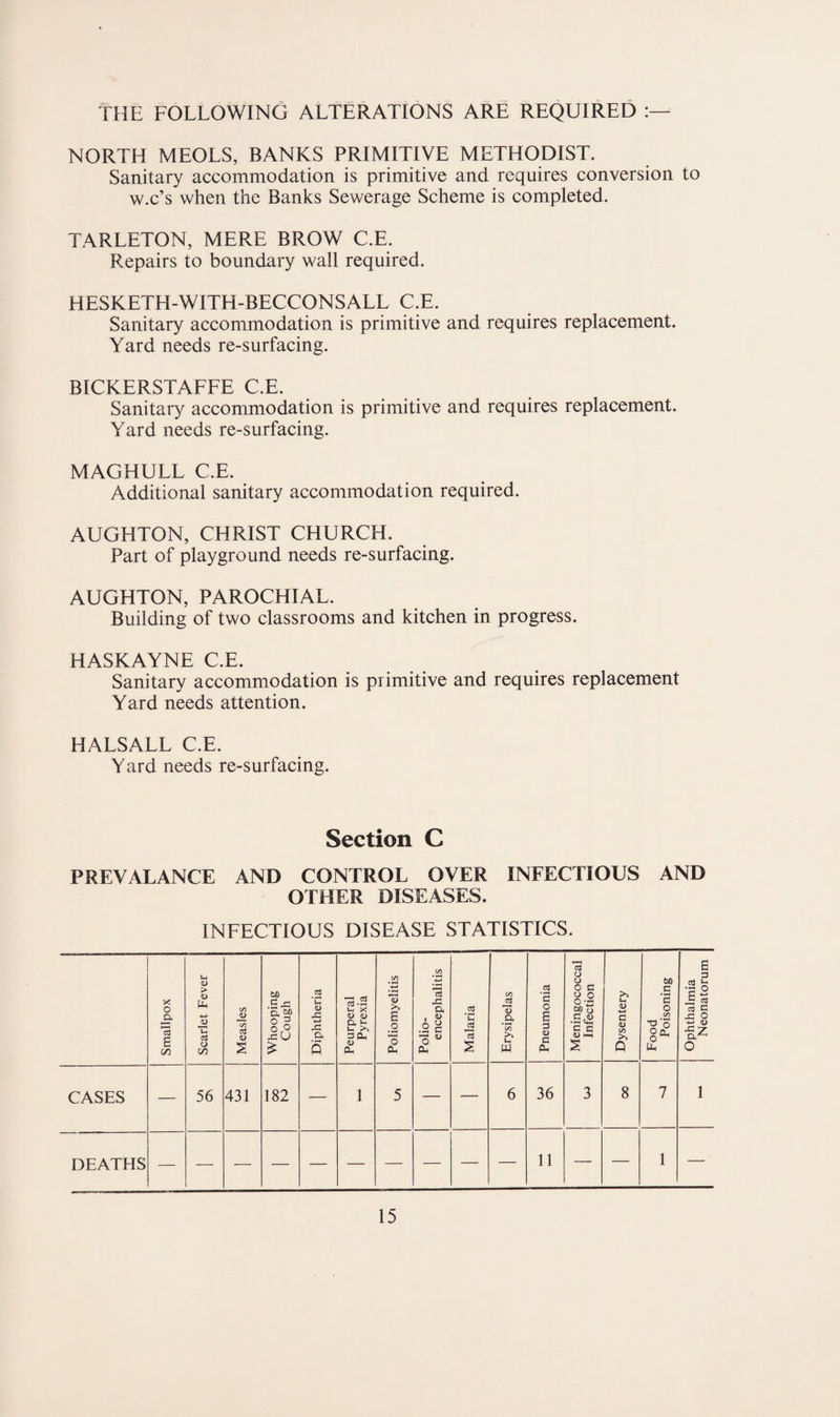 THE FOLLOWING ALTERATIONS ARE REQUIRED NORTH MEOLS, BANKS PRIMITIVE METHODIST. Sanitary accommodation is primitive and requires conversion to w.c’s when the Banks Sewerage Scheme is completed. TARLETON, MERE BROW C.E. Repairs to boundary wall required. HESKETH-WITH-BECCONSALL C.E. Sanitary accommodation is primitive and requires replacement. Yard needs re-surfacing. BICKERSTAFFE C.E. Sanitary accommodation is primitive and requires replacement. Yard needs re-surfacing. MAGHULL C.E. Additional sanitary accommodation required. AUGHTON, CHRIST CHURCH. Part of playground needs re-surfacing. AUGHTON, PAROCHIAL. Building of two classrooms and kitchen in progress. HASKAYNE C.E. Sanitary accommodation is primitive and requires replacement Yard needs attention. HALSALL C.E. Yard needs re-surfacing. Section C PREVALANCE AND CONTROL OVER INFECTIOUS AND OTHER DISEASES. INFECTIOUS DISEASE STATISTICS.