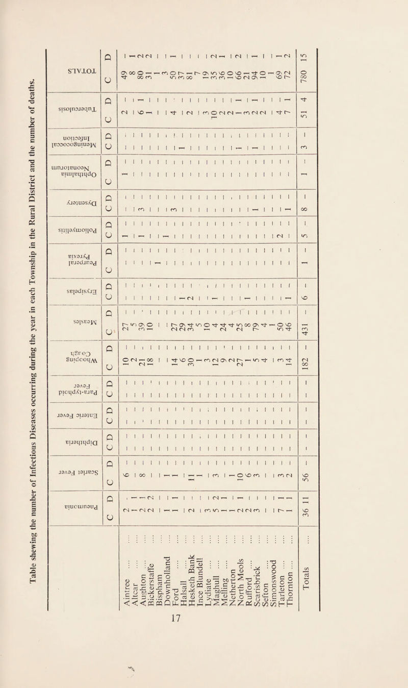 Table shewing the number of Infectious Diseases occurring during the year in each Township in the Rural District and the number of deaths. SIVXOX <N Ol I I I I lCN^I(N|r-i| |^(N sisojTiojoqnx Q U uoqoojui jBOOOOOSuiUOJ/V Q u ‘ 1 I I ’—I I ! I I I I I I I uinaoj^uoo^ BTUijBqjqdo Q U I I I I I I I I I I I I I I Aj3}U3SXq Q ! I I I I I I SI}lJ3AuiOt]OJ Q U I I I I I I I I I I ■ I I 1 I I I I I I I <N I <r'. bixojXj IBjodjnoj I I I I I 1 I I I I I I I I I u SBjodisAag Q U I I I 1 ^ <N I / I I I I I I ! I I I I I I I I I I I I SOISBOPV u n- qSroo Suidootjyy^ Q U I I I O (N r-i OO —. fN r-i I I I I ! I I I TfNoO’—HmrqoNr^r^’-<'/^'^ i-H m (N I I ro (N OO J0A3J picqdAj-BJBj Q U I I I i I I I I i I 1 I J9A3J 0]J9}i:3 Q u I I 1 I I I I I BuaqjqdTQ Q U , I I I I I J9A9J JSpBOS Q U NO I OO I I I —< I m O NO fO fo r^i NO IT) BTUciunaujj Q U I — T-. fN I (N ^ (N <N I I 1 I <N l-H I T-, ( I I (N iro»n-H,-^r4(Nm I T—I NO CO TO c n i CQ^ 1/5 : TO : : : O : : m ~ CSCO =; 05 (U oto^r; —’S—c/55^ o b,oq/i ci( ^ ^ ^ o '-5 17 on 13 -I—> o