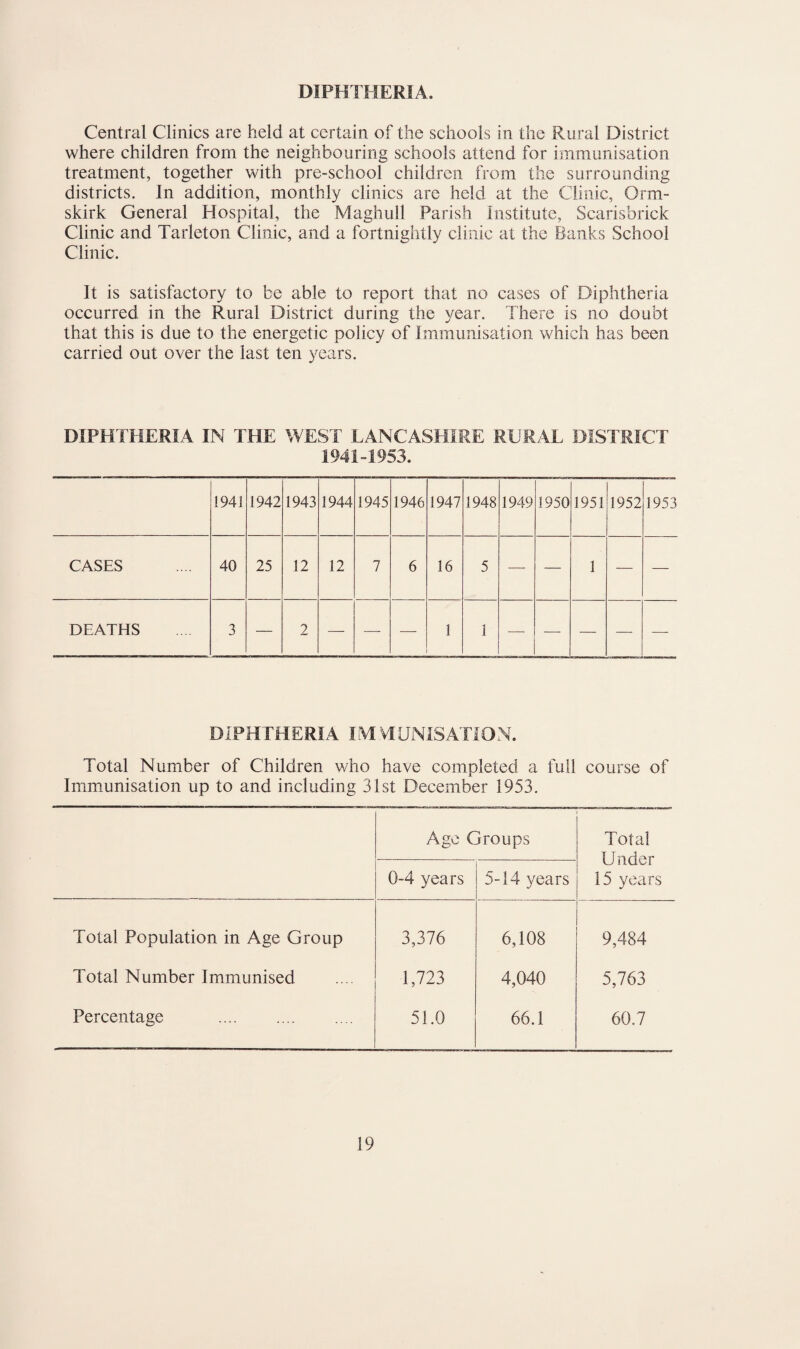 DIPKIHERIA. Central Clinics are held at certain of the schools in the Rural District where children from the neighbouring schools attend for immunisation treatment, together with pre-school children from the surrounding districts. In addition, monthly clinics are held at the Clinic, Orm- skirk General Hospital, the Maghull Parish Institute, Scarisbrick Clinic and Tarleton Clinic, and a fortnightly clinic at the Banks School Clinic. It is satisfactory to be able to report that no cases of Diphtheria occurred in the Rural District during the year. There is no doubt that this is due to the energetic policy of Immunisation which has been carried out over the last ten years. DIPHTHERIA IN THE WEST LANCASHIRE RURAL DISTRICT 1941-1953. 1941 1942 1943 1944 1945 1946 1947 1948 1949 1950 1951 1952 1953 CASES 40 25 12 12 7 6 16 5 — — 1 — — DEATHS 3 — 2 — — —- 1 1 — — — — — DIPHTHERIA LVIHUNISATION. Total Number of Children who have completed a full course of Immunisation up to and including 31st December 1953. Age Groups Total Under 15 years 0-4 years 5-14 years Total Population in Age Group 3,376 6,108 9,484 Total Number Immunised 1,723 4,040 5,763 Percentage . 51.0 66.1 60.7