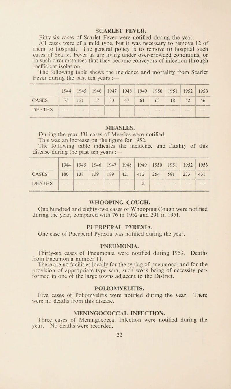 SCARLET FEVER. Fifty-six cases of Scarlet Fever were notified during the year. All cases were of a mild type, but it was necessary to remove 12 of them to hospital. The general policy is to remove to hospital such cases of Scarlet Fever as are living under over-crowded conditions, or in such circumstances that they becomiC conveyors of infection through inefficient isolation. The following table shews the incidence and mortality from Scarlet Fever during the past ten years 1944 1945 1946 1947 1948 1949 1950 1951 1952 1953 CASES 75 121 57 33 47 61 63 18 52 56 DEATHS — •—■ — — — — — — — MEASLES. During the year 431 cases of Measles were notified. This was an increase on the figure for 1952. The following table indicates the incidence and fatality of this disease during the past ten years :— 1944 1945 1946 1947 1948 1949 1950 1951 1952 1953 CASES 180 138 139 189 421 412 254 581 233 431 DEATHS — — — — . 2 —■ — — — WHOOPING COUGH. One hundred and eighty-two cases of Whooping Cough were notified during the year, compared with 76 in 1952 and 291 in 1951. PUERPERAL PYREXIA. One case of Puerperal Pyrexia was notified during the year. PNEUMONIA. Thirty-six cases of Pneumonia were notified during 1953. Deaths from Pneumonia number 11. There are no facilities locally for the typing of pneumocci and for the provision of appropriate type sera, such work being of necessity per¬ formed in one of the large towns adjacent to the District. POLIOMYELITIS. Five cases of Poliomyelitis were notified during the year. There were no deaths from this disease. MENINGOCOCCAL INFECTION. Three cases of Meningococcal Infection were notified during the year. No deaths were recorded.