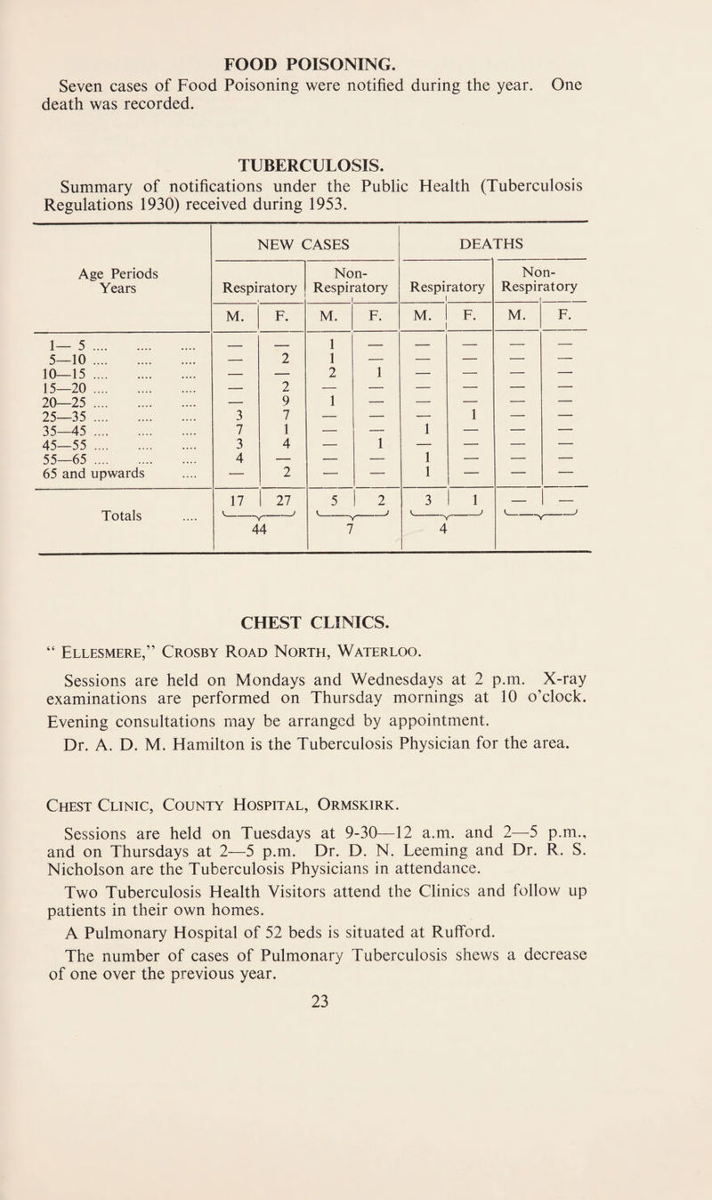 FOOD POISONING. Seven cases of Food Poisoning were notified during the year. One death was recorded. TUBERCULOSIS. Summary of notifications under the Public Health (Tuberculosis Regulations 1930) received during 1953. Age Periods Years NEW CASES DEATHS Respiratory Non- Respiratory Respiratory 1 No Respii n- •atory M. F. M. F. M. F. M. F. 1— 5. 1 — — — — — 5—10. — 2 1 — — — — — 10—15. — — 2 1 — — — — 15—20. — 2 — — — — — — 20—25 . — 9 1 — — — — — 25—35 . 3 7 — — — 1 — — 35—45 . 7 1 — — 1 — — — 45—55 . 3 4 — 1 — — — — 55—65 . 4 — — — 1 — — — 65 and upwards — 2 — — 1 — 17 1 27 5 1 2 3 1 — 1 1. _ J _J V_ J J 1 otais ^— 44 7 4 CHEST CLINICS. “ Ellesmere,” Crosby Road North, Waterloo. Sessions are held on Mondays and Wednesdays at 2 p.m. X-ray examinations are performed on Thursday mornings at 10 o’clock. Evening consultations may be arranged by appointment. Dr. A. D. M. Hamilton is the Tuberculosis Physician for the area. Chest Clinic, County Hospital, Ormskirk. Sessions are held on Tuesdays at 9-30—12 a.m. and 2—5 p.m., and on Thursdays at 2—^5 p.m. Dr. D. N. Leeming and Dr. R. S. Nicholson are the Tuberculosis Physicians in attendance. Two Tuberculosis Health Visitors attend the Clinics and follow up patients in their own homes. A Pulmonary Hospital of 52 beds is situated at Rufford. The number of cases of Pulmonary Tuberculosis shews a decrease of one over the previous year.
