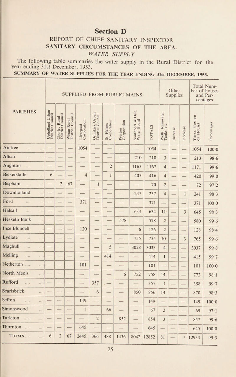 REPORT OF CHIEF SANITARY INSPECTOR SANITARY CIRCUMSTANCES OF THE AREA. WATER SUPPLY The following table summaries the water supply in the Rural District for the year ending 31st December, 1953. SUMMARY OF WATER SUPPLIES FOR THE YEAR ENDING 31st DECEMBER, 1953. PARISHES SUPPLIED FRO^ 1 PUBLIC MAINS Other Supplies Total Num¬ ber of houses and Per¬ centages Upholland Urban District Council Chorley Rural District Council Wigan Rural District Council Liverpool Corporation Ormskirk Urban District Council St. Helens Corporation Preston Corporation Southport & Dist. Water Board TOTALS Wells, Rainwater | Tanks, etc. ’ 1 Increase Decrease Total Number OF Houses Percentages i Aintree . 1- — — — 1054 — — — — 1054 — — — 1054 100 0 ; Altcar . — — — — — — — 210 210 3 — — 213 98-6 r Aughton . — — — — —■ 2 — 1165 1167 4 — — 1171 99-6 i Bickerstaffe 6 — — 4 — 1 — 405 416 4 — — 420 99-0 i Bispham . — 2 67 — 1 — — — 70 2 — — 72 97-2 1 Downholland — — — — — — — 237 237 4 — 1 241 98-3 ] Ford . — — — 371 — — — — 371 — — — 371 100 0 1 Halsall . — — — — ■— — — 634 634 11 — 3 645 98-3 Hesketh Bank — — — — — — 578 — 578 2 — — 580 99-6 1 Ince Blundell — — — 120 — — — 6 126 2 — — 128 98-4 Lydiate . — — — — — — — 755 755 10 — 3 765 99-6 1 Maghull . — — — — — 5 — 3028 3033 4 — — 3037 99-8 Melling . — — — — — 414 — — 414 1 — — 415 99-7 Netherton. — — — 101 —■ — — — 101 — — — 101 100 0 North Meols — — — — — — 6 752 758 14 — — 772 98-1 Rufford . — — — — 357 , — — — 357 1 — — 358 99-7 Scarisbrick — — — — 6 — — 850 856 14 — — 870 98 3 Sefton . — — — 149 ■— — — — 149 — —• -— 149 100 0 1 Simonswood — — — 1 — 66 — — 67 2 — — 69 97-1 Tarleton . — — — — 2 — 852 — 854 3 — — 857 99-6 Thornton . -- — — — 645 — — — — 645 — — — 645 100 0 Totals. 6 2 67 2445 366 488 1436 8042 12852 81 — 7 12933 99-3