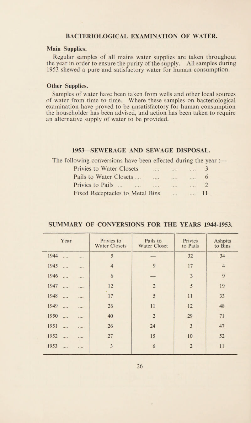 BACTERIOLOGICAL EXAMINATION OF WATER. Main Supplies. Regular samples of all mains water supplies are taken throughout the year in order to ensure the purity of the supply. All samples during 1953 shewed a pure and satisfactory water for human consumption. Other Supplies. Samples of water have been taken from wells and other local sources of water from time to time. Where these samples on bacteriological examination have proved to be unsatisfactory for human consumption the householder has been advised, and action has been taken to require an alternative supply of water to be provided. 1953—SEWERAGE AND SEWAGE DISPOSAL. The following conversions have been effected during the year :— Privies to Water Closets . 3 Pails to Water Closets. 6 Privies to Pails. 2 Fixed Receptacles to Metal Bins . 11 SUMMARY OF CONVERSIONS FOR THE YEARS 1944-1953. Year Privies to Water Closets Pails to Water Closet Privies to Pails Ashpits to Bins 1944 . 5 — 32 34 1945 . 4 9 17 4 1946 . 6 — 3 9 1947 . 12 2 5 19 1948 . * 17 5 11 33 1949 . 26 11 12 48 1950 . 40 2 29 71 1951 . 26 24 3 47 1952 . 27 15 10 52 1953 . 3 6 2 11