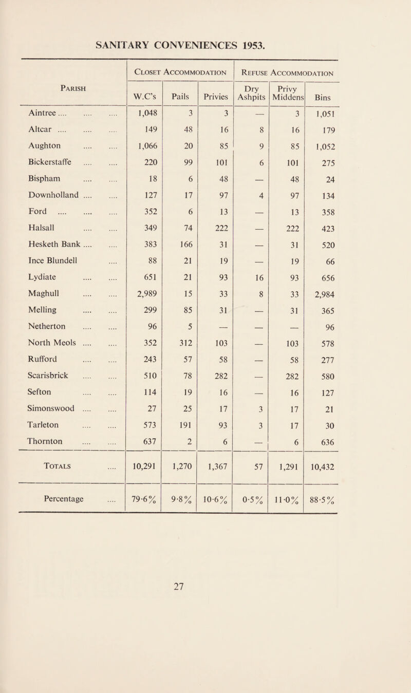 SANITARY CONVENIENCES 1953. Closet Accommodation Refuse Accommodation Parish W.C’s Pails Privies Dry Ashpits Privy Middens Bins Aintree. 1,048 3 3 — 3 1,051 Altcar. 149 48 16 8 16 179 Aughton . 1,066 20 85 9 85 1,052 Bickerstaffe . 220 99 101 6 101 275 Bispham . 18 6 48 — 48 24 Downholland. 127 17 97 4 97 134 Ford . 352 6 13 — 13 358 Halsall . 349 74 222 — 222 423 Hesketh Bank. 383 166 31 — 31 520 Ince Blundell 88 21 19 — 19 66 Lydiate . 651 21 93 16 93 656 Maghull . 2,989 15 33 8 33 2,984 Melling . 299 85 31 — 31 365 Netherton . 96 5 — — — 96 North Meols . 352 312 103 — 103 578 Rufford . 243 57 58 — 58 277 Scarisbrick . 510 78 282 — 282 580 Sefton . 114 19 16 — 16 127 Simonswood . 27 25 17 3 17 21 Tarleton . 573 191 93 3 17 30 Thornton . 637 2 6 — 6 636 Totals 10,291 1,270 1,367 57 1,291 10,432 Percentage 79-6% 9-8% 10-6% 0-5% 11-0% 88-5%