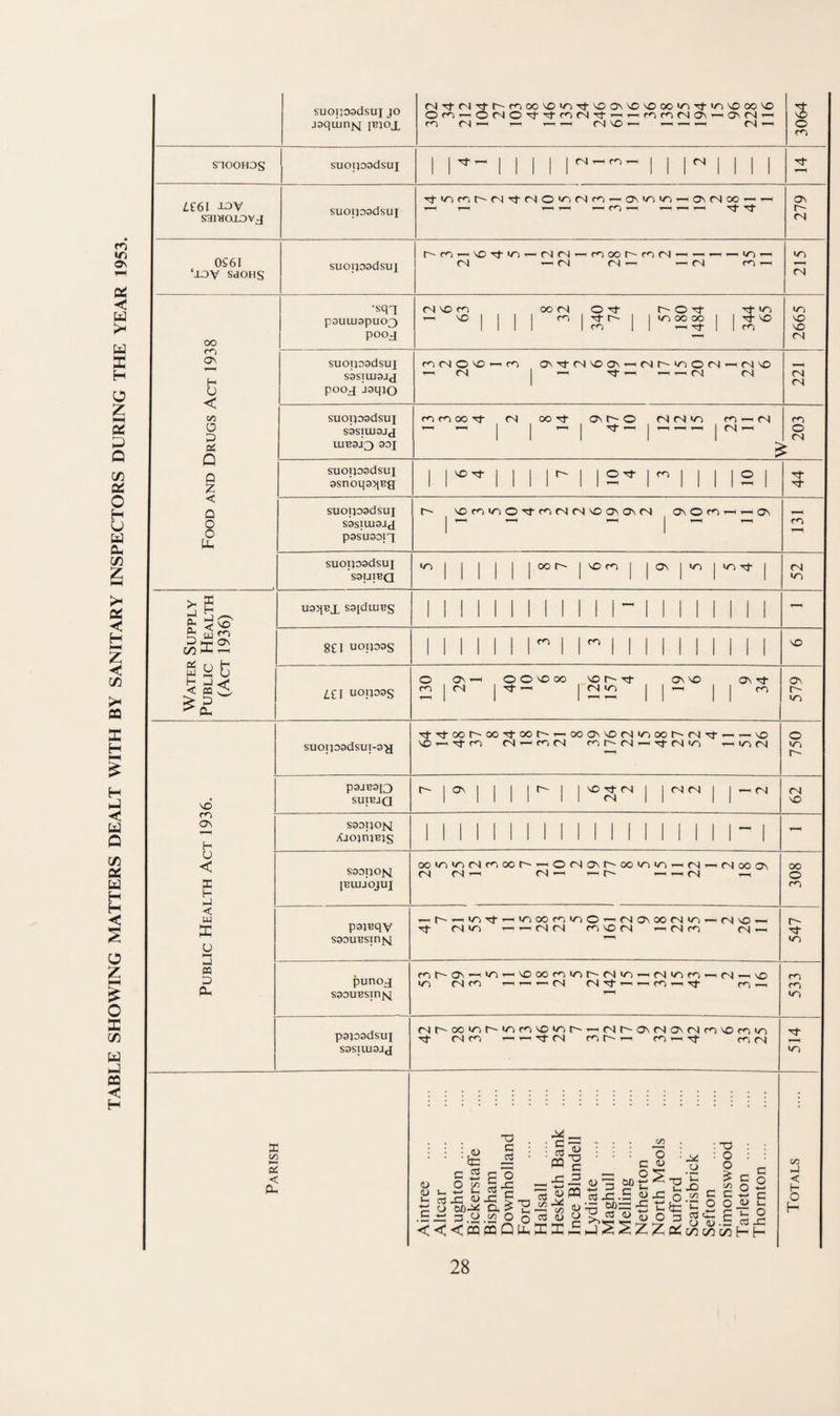 TABLE SHOWING MATTERS DEALT WITH BY SANITARY INSPECTORS DURING THE YEAR 1953. suoi:i03dsui JO jaqiunM jEiox rv|Tt(NT}-r^moovo*OTfOON'Osooo»^Tj-m'sOoo'sD m fN>-^ — ■^—1 (N'vD’— o m SIOOHDS suoipadsui rt ^ m <N 1^61 -I-OV saiHoiovj suoipadsui o\ fS 0S6I ‘XDV SdOHS SUOIJDSdSUl r~' — VO m (N (N (N <N m oo m (N — -H rN < (N -^lo¬ rn ’-i IT) (N oo rn 0\ H U < on O ;:3 Pi < Q O pauuispuo^ pooj « VO Mil ^ 1 Nj- r- 1 1 in oo oo 1 1 'It VO VO MM 1 CO 1 1 ’-^1 1 CO VO <N suoTpadsuj S3S1UJ3JX pooj jaqjo SUOlJDSdSUI sasituojj LUBoi^ 901 suoijoodsui 9snoq9>(Ea suoipodsui S9SlU19Jd p9SU90n ro (N o VOm Ov Tt (N VO Ov-H (N r--ICI o (N —■ <N VO « (N 1 ^(N (N CN <N m ro oo Tt (N oo Tj- Ov O (N (N m ro — <N ro O fN 1 O Nj- 1 CO 1 1 11 11 1 1 1 M 1 11 r- VO CO •cn o Tj-ro rj <N VO Ov Ov (N Ov O co Os SUOIJ09dSUI ’S91JIBQ »o oor^ivoroi |av|vn|>cnTt CO (N I-J l-T OV 00 W -H Sad 'z^s ^ pH VO CO av H U < X H hJ < w X o HH l-l « D Pv. U95JBX S9|dlUPS suoip9dsui-9'a rj-Tj-oor-oo'^oor~'—ooavvo(Nwooor~(N'<^HH^'0 vo^'^co CNr^cOCN cor^tNT—'Tj-tNivo '-HiofN P9JR910 SUIRJQ ov VO Tj- CN fN (N fN) >— (N S90ijo|q Xjojiims sooijo^q IBUIiOJUJ oo‘n»r>(Ncooor~'-^0<NOvr^oo»o‘o-HfNH^rjooov <N(Nh-< <N>-H«r^ „ pgjRqV S90UBSin^q punox soouBsinjsi pgpodsui sosiuioax X on 2 < p- „r-^„iOTt--H«ooocoioO'—'<NaN00(Nin>—rjvo Tt (N >0 H-i (N fsj CO VO (N --H (N CO Cs) cor-ov^m^vooocoior^(Nio-Hfsioco^(N — VO vn CNCO i-H^^fN| CN-tJ-^h-^cOt-htiJ- COh-h cNr~-oo»nr-'ocovo»or-H-Hr4c~-avrNiov(Ncovocoio Tj (Nco '■^(N cor^'—I co(N 03 Tj C 03 C .2 G O O 90 H ..C ^ u< o3 OS 03 JP 5 O 00-^ cx > O c/5 O _ ' s ^ m c — c/5 JLJ 03 <U ^ c/5 o <U -1^ O X) c/5 C = O , _ (L» Gh ~o cojO.S’1^'Go9/5CC-4->o ^CDg; o ih .t:x; G.y.£2 o o ^ y TD O O c/5 C o £ 8£I U01P9S 1 1 1 1 i 1 r 1 1 1 1 1 MM 1 1 1 VO l£l UOIP9S o m ir. O O VO oo I VO r- Tt I fN in 1 OS VO 1- 1 OV Tt 1 ^ 579 o lO) (N VO OO O CO CO CO GD in c/5 < f- o H