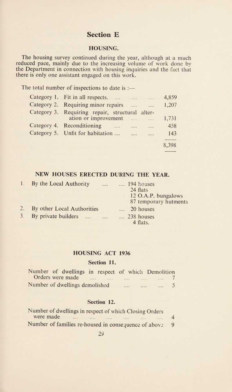 HOUSING. The housing survey continued during the year, although at a much reduced pace, mainly due to the increasing volume of work done by the Department in connection with housing inquiries and the fact that there is only one assistant engaged on this work. The total number of inspections to date is :— Category 1. Fit in all respects. 4,859 Category 2. Requiring minor repairs . 1,207 Category 3. Requiring repair, structural alter¬ ation or improvement .... .... 1,731 Category 4. Reconditioning . 458 Category 5. Unfit for habitation. 143 8,398 NEW HOUSES ERECTED DURING THE YEAR. I. By the Local Authority 2. By other Local Authorities 3. By private builders .... .... 194 houses 24 flats 12 O.A.P. bungalows 87 temporary hutments .... 20 houses .... 238 houses 4 flats. HOUSING ACT 1936 Section 11. Number of dwellings in respect of which Demolition Orders were made . 7 Number of dwellings demolished . 5 Section 12. Number of dwellings in respect of which Closing Orders were made . 4 Number of families re-housed in consequence of above 9