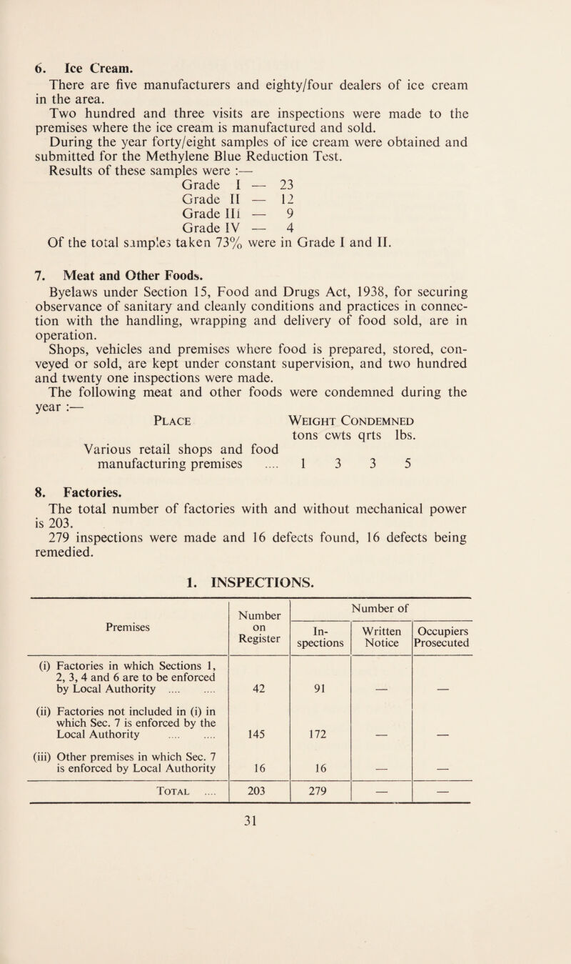 6. Ice Cream. There are five manufacturers and eighty/four dealers of ice cream in the area. Two hundred and three visits are inspections were made to the premises where the ice cream is manufactured and sold. During the year forty/eight samples of ice cream were obtained and submitted for the Methylene Blue Reduction Test. Results of these samples were :— Grade I — 23 Grade II — 12 Grade IK — 9 Grade IV — 4 Of the total samples taken 73% were in Grade I and II. 7. Meat and Other Foods. Byelaws under Section 15, Food and Drugs Act, 1938, for securing observance of sanitary and cleanly conditions and practices in connec¬ tion with the handling, wrapping and delivery of food sold, are in operation. Shops, vehicles and premises where food is prepared, stored, con¬ veyed or sold, are kept under constant supervision, and two hundred and twenty one inspections were made. The following meat and other foods were condemned during the year :— Place Weight Condemned tons cwts qrts lbs. Various retail shops and food manufacturing premises .... 1 3 3 5 8. Factories. The total number of factories with and without mechanical power is 203, 279 inspections were made and 16 defects found, 16 defects being remedied. 1. INSPECTIONS. Number Number of Premises on Register In¬ spections Written Notice Occupiers Prosecuted (i) Factories in which Sections 1, 2, 3, 4 and 6 are to be enforced by Local Authority . 42 91 (ii) Factories not included in (i) in which Sec. 7 is enforced by the Local Authority . 145 172 (iii) Other premises in which Sec. 7 is enforced by Local Authority 16 16 — — Total 203 279 — —