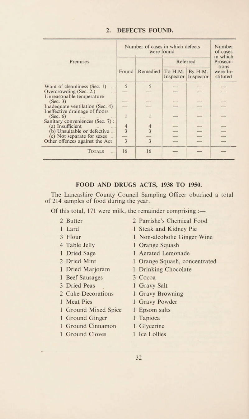 2. DEFECTS FOUND. Premises Num ber of cases in which defects were found 1 Number of cases in which Prosecu¬ tions were In¬ stituted Found Remedied Referred To H.M. Inspector By H.M. Inspector Want of cleanliness (Sec. 1) .... 5 5 — _ _ Overcrowding (Sec. 2.) — — — — — Unreasonable temperature (Sec. 3) . -—■ — — — — Inadequate ventilation (Sec. 4) — — — — — Ineffective drainage of floors (Sec. 6) . 1 1 — — — Sanitary conveniences (Sec. 7) : (a) Insufficient . 4 4 _ — — (b) Unsuitable or defective ... 3 3 — — — (c) Not separate for sexes ... — — — — — Other offences against the Act 3 3 — — — Totals 16 16 — — — FOOD AND DRUGS ACTS, 1938 TO 1950. The Lancashire County Council Sampling Officer obtained a total of 214 samples of food during the year. Of this total, 171 were milk, the remainder comprising :— 2 1 3 4 1 2 1 1 3 2 1 1 1 1 1 Butter 2 Parrishe’s Chemical Food Lard 1 Steak and Kidney Pie Flour 1 Non-alcoholic Ginger Wine Table Jelly 1 Orange Squash Dried Sage 1 Aerated Lemonade Dried Mint 1 Orange Squash, concentrated Dried Marjoram 1 Drinking Chocolate Beef Sausages 3 Cocoa Dried Peas 1 Gravy Salt Cake Decorations 1 Gravy Browning Meat Pies 1 Gravy Powder Ground Mixed Spice 1 Epsom salts Ground Ginger 1 Tapioca Ground Cinnamon 1 Glycerine Ground Cloves 1 Ice Lollies