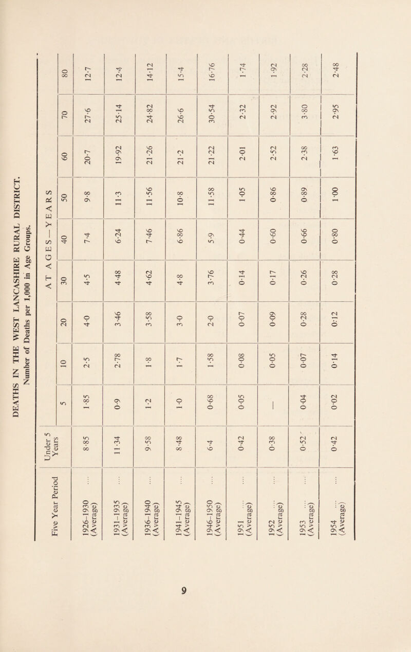 DEATHS IN THE WEST LANCASHIRE RURAL DISTRICT. Number of Deaths per 1,000 in Age Groups. <N VO rx oo oo o T—H r;' t;- qs p oo (N <N in vb T-H T-H fN T-H T-H ^—H H T—H (N ■H- nX Cn) O m o VO T—^ oo vq in rn Os oo Os t-- in vb O (N <N m <N <N (N (N (N m (N VO XN T-H <N oo 1 1 m o qv c;^ <N fN p in p VO 6 6s ^-H 1-H CN (N (N rs| CN) fN <N 1 00 VO oo in VO OV 1 O o oo rn in OO in p op CO On T-H O T-H t-H 6 6 1 ■<—' T-H < W 1 VO VO Tj- o VO o 1 o <N oo qv p p tX) 00 vb vb m 6 6 6 o W O < oo XN VO ■H VO oo o in vq oo t;- T-H p p IN < m '=t m ^ 6 o o 6 VO oo r- ov oo CN o o in o p p p <N p (N m cn cn tN 6 o 6 d oo OO OO in •H «n r- oo in O O p ^H O • • • • • (N (N 1-H 6 6 6 O »n OO in <N lO oo OV (N o VO O o O • • 6 T“H o 6 1 6 d \ m ■H- CO oo fN oo fS (N W (Tf oo cn m rp p P TS (U oo T-^ <ov oo vb O O o d r—^ t: C • * X <D Ph f- o ^ in ^ o ^ m ^ o ^ : : : ; ct3 m (D m (u (U o m oj : a> ; (D : <D 0) OV 00 OV OX) Ov 00 ov 00 ov 00 bO 00 00 00 T-H (Xi T-H oj t-h (73 1-H (73 cd aj crS kS 1 ^ 5-^ 1 Vh 1 l-i l-H iH Vh rt-i VO w VO q t-H (U VO q ( o <N q m q 'It > (N > m > m > Tj- > in > in > in > in ^ OV -< Ov -< OV < OV < ov ov <; Ov < ov Ov < MH ^ V-/ T-H O' T—H ^H v~^^ 1-H O' T-H T—H V.._^ t-H ^H ^