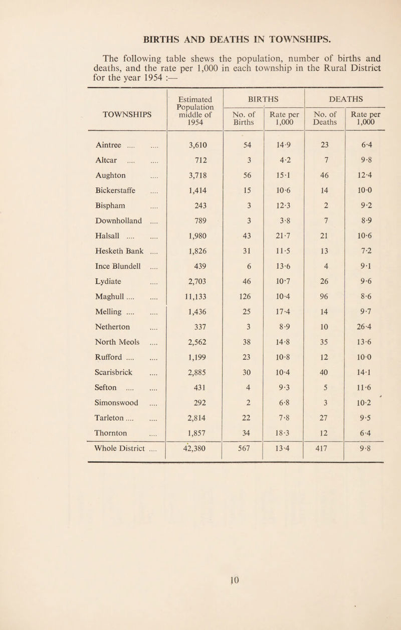 BIRTHS AND DEATHS IN TOWNSHIPS The following table shews the population, number of births and deaths, and the rate per 1,000 in each township in the Rural District for the year 1954 :— TOWNSHIPS Estimated Population middle of 1954 BIRTHS f DEATHS No. of Births Rate per 1,000 No. of Deaths Rate per 1,000 Aintree . 3,610 54 14-9 23 6-4 Altcar . 712 3 4-2 7 9-8 Aughton 3,718 56 15-1 46 12-4 Bickerstaffe 1,414 15 10-6 14 100 Bispham 243 3 12-3 2 9-2 Downholland .... 789 3 3-8 7 8*9 Halsall . 1,980 43 21-7 21 10-6 Hesketh Bank .... 1,826 31 11-5 13 7-2 Ince Blundell 439 6 13-6 4 9-1 Lydiate 2,703 46 10*7 26 9-6 Maghull. 11,133 126 10-4 96 8-6 Melling. 1,436 25 17-4 14 9-7 Netherton 337 3 8-9 10 26-4 North Meols 2,562 38 14-8 35 13-6 Rufford. 1,199 23 10-8 12 100 Scarisbrick 2,885 30 10-4 40 14-1 Sefton . 431 4 9-3 5 11*6 Simonswood 292 2 6-8 3 10-2 Tarleton. 2,814 22 7-8 27 9-5 Thornton 1,857 34 18-3 12 6-4 Whole District .... 42,380 567 13-4 417 9-8