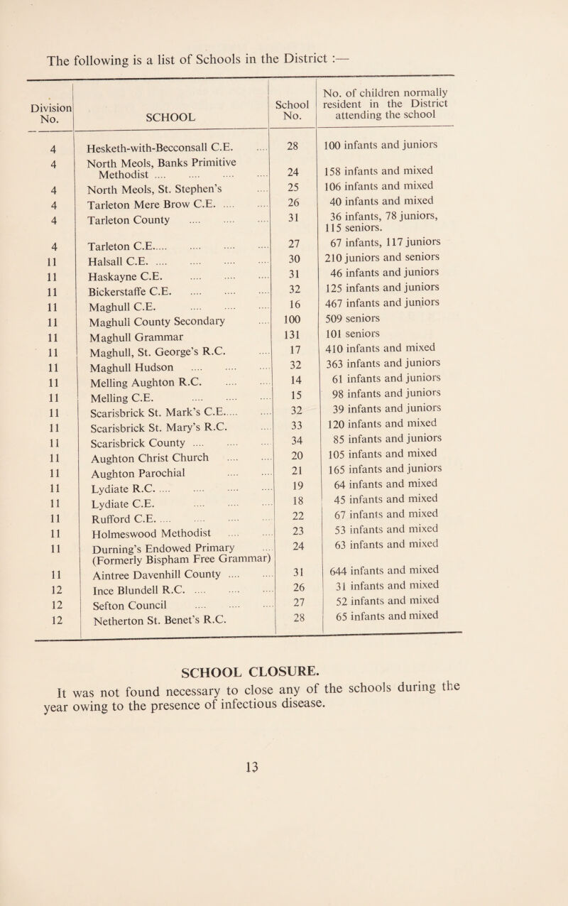The following is a list of Schools in the District :— Division No. SCHOOL School No. No. of children normally resident in the District attending the school 4 Hesketh-with-Becconsall C.E. 28 100 infants and juniors 4 North Meols, Banks Primitive 158 infants and mixed Methodist. 24 4 North Meols, St. Stephen’s 25 106 infants and mixed 4 Tarleton Mere Brow C.E. 26 40 infants and mixed 4 Tarleton County . 31 36 infants, 78 juniors, 115 seniors. 4 Tarleton C.E. 27 67 infants, 117 juniors 11 Halsall C.E. 30 210 juniors and seniors 11 Haskayne C.E. . 31 46 infants and juniors 11 Bickerstaffe C.E. 32 125 infants and juniors 11 Maghull C.E. . 16 467 infants and juniors 11 Maghull County Secondary 100 509 seniors 11 Maghull Grammar 131 101 seniors 11 Maghull, St. George’s R.C. 17 410 infants and mi.xed 11 Maghull Hudson . 32 363 infants and juniors 11 Melling Aughton R.C. 14 61 infants and juniors 11 Melting C.E. . 15 98 infants and juniors 11 Scarisbrick St. Mark’s C.E. 32 39 infants and juniors 11 Scarisbrick St. Mary’s R.C. 33 120 infants and mixed 11 Scarisbrick County .... 34 85 infants and juniors 11 Aughton Christ Church . 20 105 infants and mixed 11 Aughton Parochial 21 165 infants and juniors 11 Lydiate R.C. 19 64 infants and mixed 11 Lydiate C.E. 18 45 infants and mixed 11 Rufford C.E. 22 67 infants and mixed 11 Holmeswood Methodist 23 53 infants and mixed 11 Burning’s Endowed Primary (Eormerly Bispham Free Grammar) 24 63 infants and mixed 11 Aintree Davenhill County. 31 644 infants and mixed 12 Ince Blundell R.C. 26 31 infants and mixed 12 Sefton Council . 27 52 infants and mixed 12 Netherton St. Benet’s R.C. 1 28 65 infants and mixed SCHOOL CLOSURE. It was not found necessary to close any of the schools during the year owing to the presence of infectious disease.