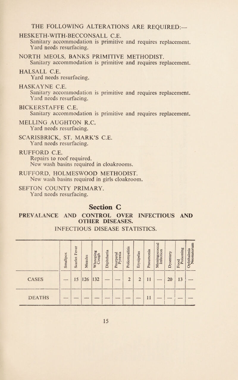 THE FOLLOWING ALTERATIONS ARE REQUIRED:— HESKETH-WITH-BECCONSALL C.E. Sanitary accommodation is primitive and requires replacement. Yard needs resurfacing. NORTH MEOLS, BANKS PRIMITIVE METHODIST. Sanitary accommodation is primitive and requires replacement. HALSALL C.E. Yard needs resurfacing. HASKAYNE C.E. Sanitary accommodation is primitive and requires replacement. Yard needs resurfacing. BICKERSTAFFE C.E. Sanitary accommodation is primitive and requires replacement. MELTING AUGHTON R.C. Yard needs resurfacing. SCARISBRICK, ST. MARK’S C.E. Yard needs resurfacing. RUFFORD C.E. Repairs to roof required. New wash basins required in cloakrooms. RUFFORD, HOLMESWOOD METHODIST. New wash basins required in girls cloakroom. SEFTON COUNTY PRIMARY. Yard needs resurfacing. Section C PREVALANCE AND CONTROL OVER INFECTIOUS AND OTHER DISEASES. INFECTIOUS DISEASE STATISTICS.