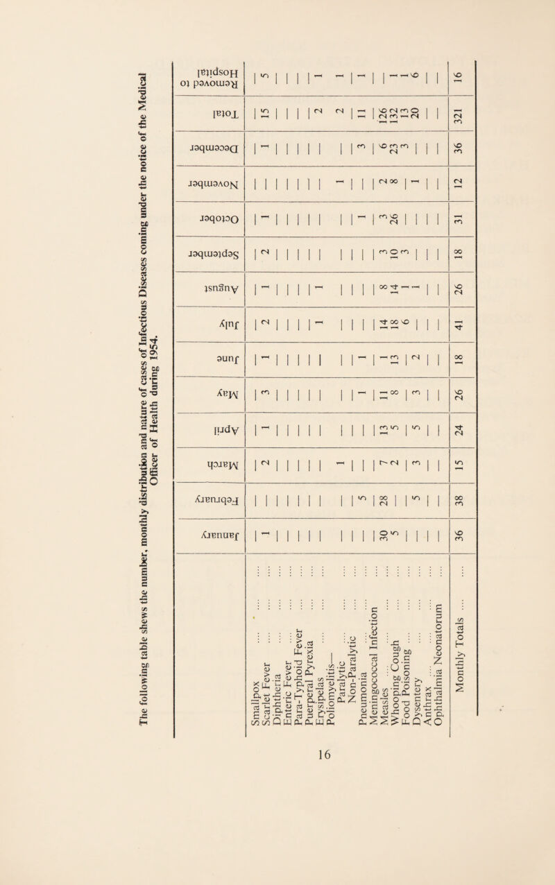 The following table shews the number, monthly distribution and nature of cases of Infectious Diseases coming under the notice of the Medical Officer of Health during 1954. {^jidsoH 01 pOAOLUO^J (N ?N| ^ fS m O <N ^ tN (N CO JOqUlODOQ 1 1 1 1 VO m m 1 1 1 1 1 (N 1 fO joqiuoAOM (N oo fS joqopo 1 11^ 1 m ^ 1 1 1 1 1 1 (Nil ro joquioidos IsnSny 00 rf 'O CN X[ni' tJ- oo ^ 9unf m I (N 00 m oo m VO fS [iJdv m »o I IT) fS qojBj/S[ O tN I »o Xj^njqoj Mill 1 ■ 28 ^1111 1 1 O 1 ro I 00 m XjBnuef VO ro .c.e . O 3 ^ O o : i ; ; ^ : : o ■ • ■ ■ 53.2 ■ ■ g 1-u X I p w) 8 P 03 ctj n ^ *7’ ^ § 'S ^ ^ ; 5 C : ^ gu.s^gs-is.s§si,.«-io3>,| si^-p n . d-.&pcpZ S.S'775 S P5 Co‘;:::Ccd3^0 tzi CO Q W p., Cu W CP CP ^ > tP Q < O o H x: ■t-> G O