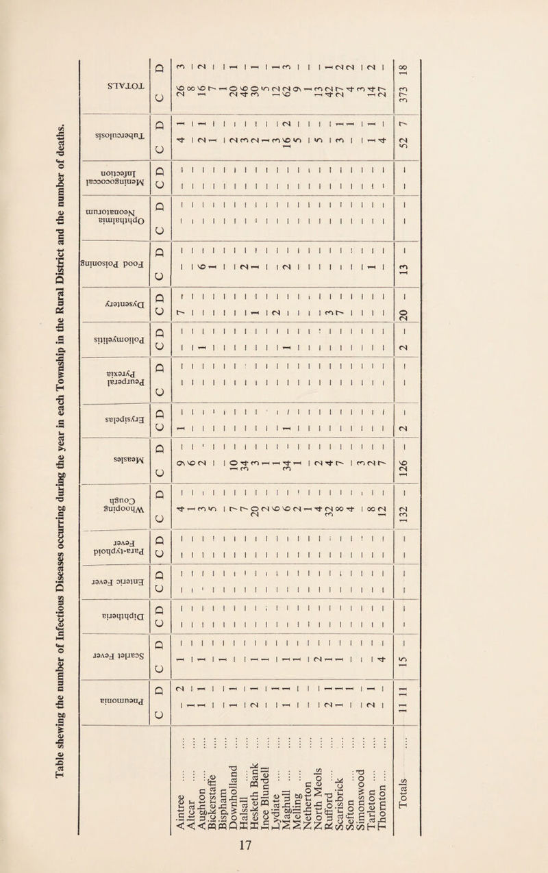 Table shewing the number of Infectious Diseases occurring during the year in each Township in the Rural District and the number of deaths. Q r^lfSI It-hI.—i|T-Hro| 1 I’—icScqitSI QO siviox U fS '—1 fN-rfm r-i'o »—ifS r- Q T-^|r-.l||l|||Cq|l|| 1 1 r- siso|noj3qnx ICN-r-^ ItSfOrqT-lfO'O'O IVA Icn | |r-<Tt- <N U UOTJ33JUI Q ) 1 1 1 1 1 1 1 1 1 1 1 i 1 I 1 1 1 1 1 1 tunjojBnoajq Q 1 1 1 1 1 1 1 1 1 1 1 1 1 1 1 1 1 1 1 1 1 U 1 1 1 1 1 1 1 1 1 1 1 1 1 1 1 1 1 1 1 1 1 P 1 I 1 1 1 1 1 1 1 1 1 1 1 1 1 1 ! 1 1 1 1 SuiuosiOjj poox 1 ifS’-Hi icqi 1 1 I 1 1 |r-(i u q Xj9iU9SXQ fN spjisXuioiiox Q i 1 i 1 1 1 I 1 1 1 1 1 1 ; 1 1 1 1 1 1 1 U 1 1 1 1 1 I I 1 1 ’-H 1 I i 1 1 i 1 1 1 <N •BixsaXj Q 1 1 1 1 1 1 : I 1 1 1 1 1 1 1 1 1 1 1 1 1 U 1 1 1 1 1 1 1 1 1 I 1 1 I 1 1 1 1 1 1 1 1 SBpdTsXjg Q 1 1 1 1 i 1 1 1 ' 1 / 1 1 1 1 1 1 1 1 1 1 u 1 1 1 ! 1 1 1 i i 1 1 1 1 1 1 1 1 1 tN p On'OCS I lOTfcni-Hi—(■rf'—1 u T—( m CO fS qSno3 p 1 1 1 1 1 1 I 1 1 1 1 ! 1 1 1 1 1 1 1 1 1 guidooq/|\ u It^r^OfN^'OCNT-^Tl-fSOOrf |00(N CS rn T-H fN m jsAag p 1 1 1 ! 1 1 1 1 1 1 1 1 1 1 i 1 1 ! 1 ! 1 pioqdXj-BJBd u 1 1 1 1 1 1 1 1 1 1 1 1 1 1 1 1 1 1 1 1 1 jaAag ousjug C D 1 1 1 1 1 i 1 1 1 1 1 1 I 1 1 i 1 1 1 1 1 1 ' 1 1 1 1 1 1 1 1 1 1 1 1 1 1 1 1 1 1 1 Busqiqdja C D 1 1 1 i ! 1 1 1 i 1 1 1 1 1 1 1 1 1 1 1 1 1 1 1 1 1 1 1 1 1 1 1 1 1 1 1 1 1 1 1 i 1 P 1 1 1 1 1 1 ! 1 1 1 1 1 1 1 1 1 1 1 1 1 1 J9A3g PiJ^os t-H I 1 t-H I 1 1-H t—H 1 ’tH t-H 1 I 1 I ir> U P CSli—(| |.—(|r—l| 1 |i—(T—l| Biuomnaug l'-Hr-l| i^l(N| Ir-^l 1 IfSl ( u Aintree . Altcar . Aughton . Bickerstaffe Bispham Downholland Halsali . Hesketh Bank Ince Blundell Lydiate . Maghull . Melling . Netherton North Meols Rufford . Scarisbrick Sefton . Simonswood Tarleton . Thornton. Totals