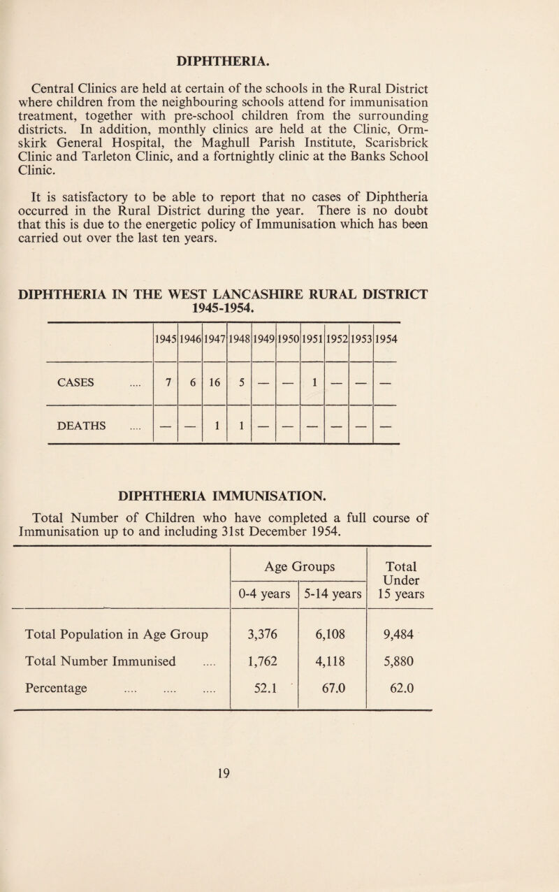DIPHTHERIA. Central Clinics are held at certain of the schools in the Rural District where children from the neighbouring schools attend for immunisation treatment, together with pre-school children from the surrounding districts. In addition, monthly clinics are held at the Clinic, Orm- skirk General Hospital, the Maghull Parish Institute, Scarisbrick Clinic and Tarleton Clinic, and a fortnightly clinic at the Banks School Clinic. It is satisfactory to be able to report that no cases of Diphtheria occurred in the Rural District during the year. There is no doubt that this is due to the energetic policy of Immunisation which has been carried out over the last ten years. DIPHTHERIA IN THE WEST LANCASHIRE RURAL DISTRICT 1945-1954. 1945 1946 1947 1948 1949 1950 1951 1952 1953 1954 CASES 7 6 16 5 — — 1 — — — DEATHS — — 1 1 — — — — — — DIPHTHERIA IMMUNISATION. Total Number of Children who have completed a full course of Immunisation up to and including 31st December 1954. Age Groups Total Under 15 years 0-4 years 5-14 years Total Population in Age Group 3,376 6,108 9,484 Total Number Immunised 1,762 4,118 5,880 Percentage . 52.1 • 67.0 62.0