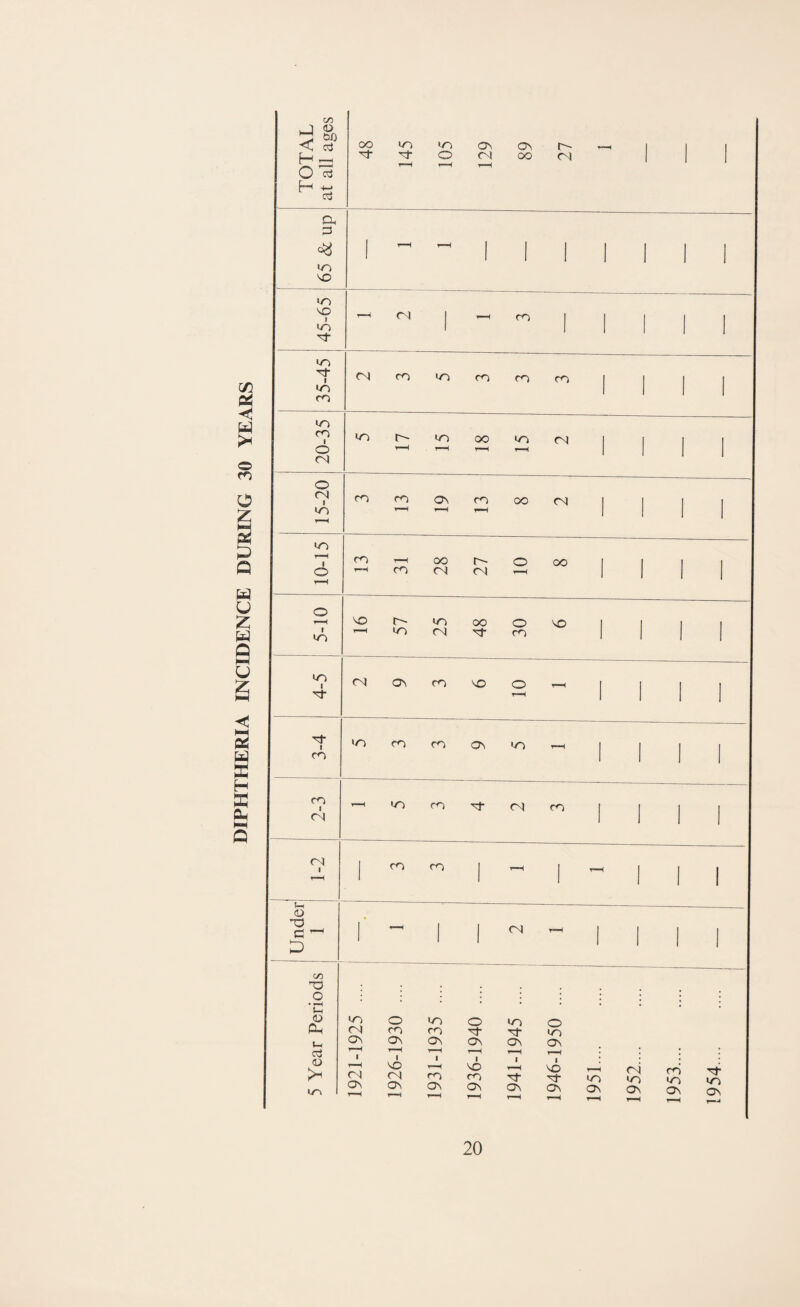 TOTAL at all ages oo •n in t-H 89 r- ! 65 & up 1 - - 1 1 1 1 1 1 1 1 45-65 1 T-H 1 - CO 1 1 T 1 1 35-45 <N cn m CO CO CO 1 1 1 1 ! 20-35 in t-- in oo m <N 1 1 1 1 15-20 ro CN ro f-H oo <N 1 1 1 1 10-15 m r»H CO 28 LZ O OO 1 1 1 1 5-10 'O 1 ! 1 25 48 * 30 'O 1 1 1 1 1 4-5 <N o^ CO o 1—H 1 1 1 1 1 1 1 ^ •n CO CO ON in 1 1 1 1 2-3 in CO r\| CO 1 1 1 1 1-2 1 CO CO 1 T—H 1 T-H 1 1 1 Under 1 r - 1 1 CnI - 1 1 1 1 5 Year Periods 1921-1925 .... 1926-1930 .... 1931-1935 .... 1936-1940 .... 1941-1945 .... ^ 1946-1950 .... 1 1 1951. 1 1 1952. ' 1953. 1 i 1954.