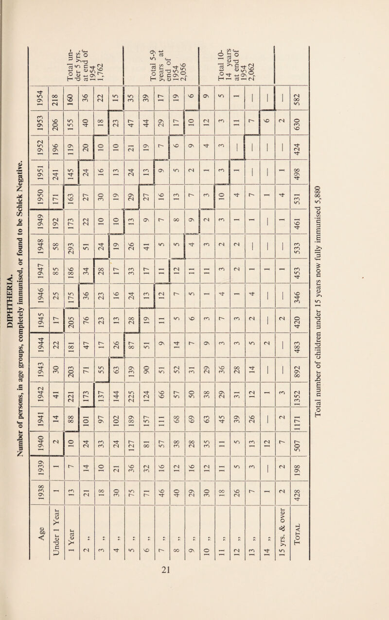 I Total number of children under 15 years now fully immunised 5,880