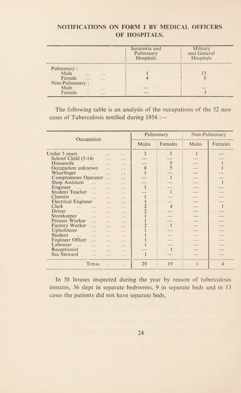 NOTIFICATIONS ON FORM 1 BY MEDICAL OFFICERS OF HOSPITALS. Sanatoria and Pulmonary Hospitals Military and General Hospitals Pulmonary : Male . 1 13 Female . 4 8 Non-Pulmonary : Male . — — Female . — 3 The following table is an analysis of the occupations of the 52 new cases of Tuberculosis notified during 1954 :— Occupation Pulmonary Non-Pulmonary Males Females Males Females Under 5 years 3 1 1 — School Child (5-14) — — — — Housewife — 5 — 1 Occupation unknown 8 5 — 1 Wharfinger 1 — — — Comptometer Operator .. — 1 — — Shop Assistant — — — 1 Engineer 1 — — — Student Teacher .. — 1 — — Chemist 1 — — — Electrical Engineer 1 — — — Clerk 2 4 — 1 Driver 2 — Storekeeper 1 — — — Process Worker 1 — — — Factory Worker .. 2 1 — — Upholsterer 1 — — — Student 1 — --- — Engineer Officer .. 1 — — Labourer .. 1 — — — Receptionist — 1 — — Sea Steward 1 — — — Total 28 19 1 4 In 58 houses inspected during the year by reason of tuberculosis inmates, 36 slept in separate bedrooms, 9 in separate beds and in 13 cases the patients did not have separate beds.