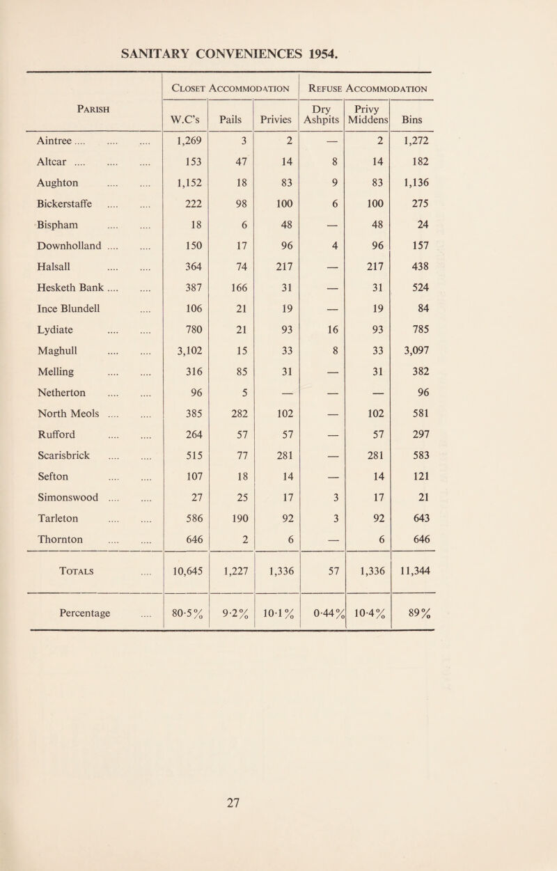 SANITARY CONVENIENCES 1954. Parish Closet Accommodation Refuse Accommodation W.C’s Pails Privies Dry Ashpits Privy Middens Bins Aintree. 1,269 3 2 — 2 1,272 Altcar. 153 47 14 8 14 182 Aughton . 1,152 18 83 9 83 1,136 Bickerstaffe . 222 98 100 6 100 275 Bispham . 18 6 48 — 48 24 Downholland. 150 17 96 4 96 157 Halsall . 364 74 217 — 217 438 Hesketh Bank. 387 166 31 — 31 524 Ince Blundell 106 21 19 — 19 84 Lydiate . 780 21 93 16 93 785 Maghull . 3,102 15 33 8 33 3,097 Melling . 316 85 31 — 31 382 Netherton . 96 5 — — — 96 North Meols . 385 282 102 — 102 581 Rufford . 264 57 57 — 57 297 Scarisbrick . 515 77 281 — 281 583 Sefton . 107 18 14 — 14 121 Simonswood . 27 25 17 3 17 21 Tarleton . 586 190 92 3 92 643 Thornton . 646 2 6 — 6 646 Totals 10,645 1,227 1,336 57 1,336 11,344 Percentage 80-5% 9-2% 10-1% 0-44% 10-4% 89%