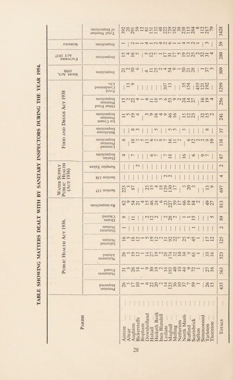TABLE SHOWING MATTERS DEALT WITH BY SANITARY INSPECTORS DURING THE YEAR 1954. SUOIJDSdSUJ JO jaqtunN lT?Iox rjoor-<ONrJ-^r-HrjoofNONrjoooo»r)T:j-oofN|r^ON CNCNONinr—<ooinfn'p-(Nmoomm--HOO i— ro <N r—1—1 rjt^r—I 3428 SIOOHOS suoipsdsui r-H ir—^ jm j 39 Lm 13V S3moxovj[ suoqoadsui r—( r—1 1 r—( r-HC<Or-( ,— ,—10^ lOrO 280 0S61 ‘XOV SdOHS SUOTlOSdSUI — cj O ^ 1 m rj ^c^ ^ O ^ oo 1 cn rj fo U-) inrJ<Nl ^ 309 Food and Drugs Act 1938 •sqq psuuiapuo^ poox mON r^m 1 1 t 1 1 1 IS 1 1 1299 suoTjoadsui S9SIUI9J(J pooj jsqjo ^’-HOOf'N'Of^ONrjTt'Tj-r^ noon^ ^ rj r—1,—1 256 suopoadsui S9Sim9J(J XUB3J3 301 T-H in On'!:1- cn On'O Tf On VO ^ in rd <n rd m rj r—1 r—1 1 1—1 ■'^T—l|r— (N suopoadsui 3snoq3>[Bg 1 1 l*^! 1 I |°°| 37 suopoodsuj sosTuioig P3SU90IX VO oo ro m fo VO cs! oo VO r—1 ni vo (N cj rj on O 1 r—1 i-H 1 _H „ 138 suopoadsui SOUIBQ 'Tjc^l 1 |vor-|t^oo| |vo|vojONr-| 87 ^ w sc* l-J Hr- On E/5 hU r-H U9>[BX SO{dtUBS 1 1 r 1 1 1 1 1 1 1 1 1 1 1 1 1 1 1 1 (N 8CI uopoas II 1 1 1 1 1 1 1 1 1 1 M 1 1 1 S y b b ^<1 <03 0 > S ^ei uoipas f<oinTj-ooONOi> mom moN oo||fN^ r-H(Nmr^j cN 11^ 697 Public Health Act 1936. suoi;oodsuT-3'a (Nov'^'^'^i^voTj-NOmr^ONr^vooN'rfrj lovf^ VO intN r—ixfcN csrjinT-HNo^oo i-^cN Cd m oc pojBOtD SUIBJQ ooj^l |rj(N(N|fN^(Nlj—^in| I jin 89 saopoM  1 1 1 M 1 1 1 1 1 1 1 1 1- 1 1 1 i (N soopojsi IBIUJOJUJ ^moo<NT^inc7s(NrN|^(Nr4r^»r^ioiO'r-H |r^(N 1-H y—{ T—< 1—^ 0^ CM 1 in (N m paj^qv saou-Bsm^q * VO m ON rj r-ON <N 00 ^ <N oON— i m vo fsj mr^m — m vo Imr— 523 1 punoj soouBSin^ r—m^Tj-r—GNOONrjvomoO'^ONrNi'-H ir^vo m (Nr—1 mr—1 r—lON''q'’-HTj- 563 pajoodsuj sosiuiojg VO m O ^ VO (N o (N Tf m VO o r-ON r—1 i vo in (N ^r-H (N(N ^(Nm^m in IcNr^ y^ 435 Parish Aintree . Altcar . Aughton . Bickerstaffe Bispham Downholland Halsall . Hesketh Bank Ince Blundell Lydiate . Maghull . Melling . Netherton North Meols Rufford . Scarisbrick Sefton . Simonswood Tarleton . Thornton. Totals