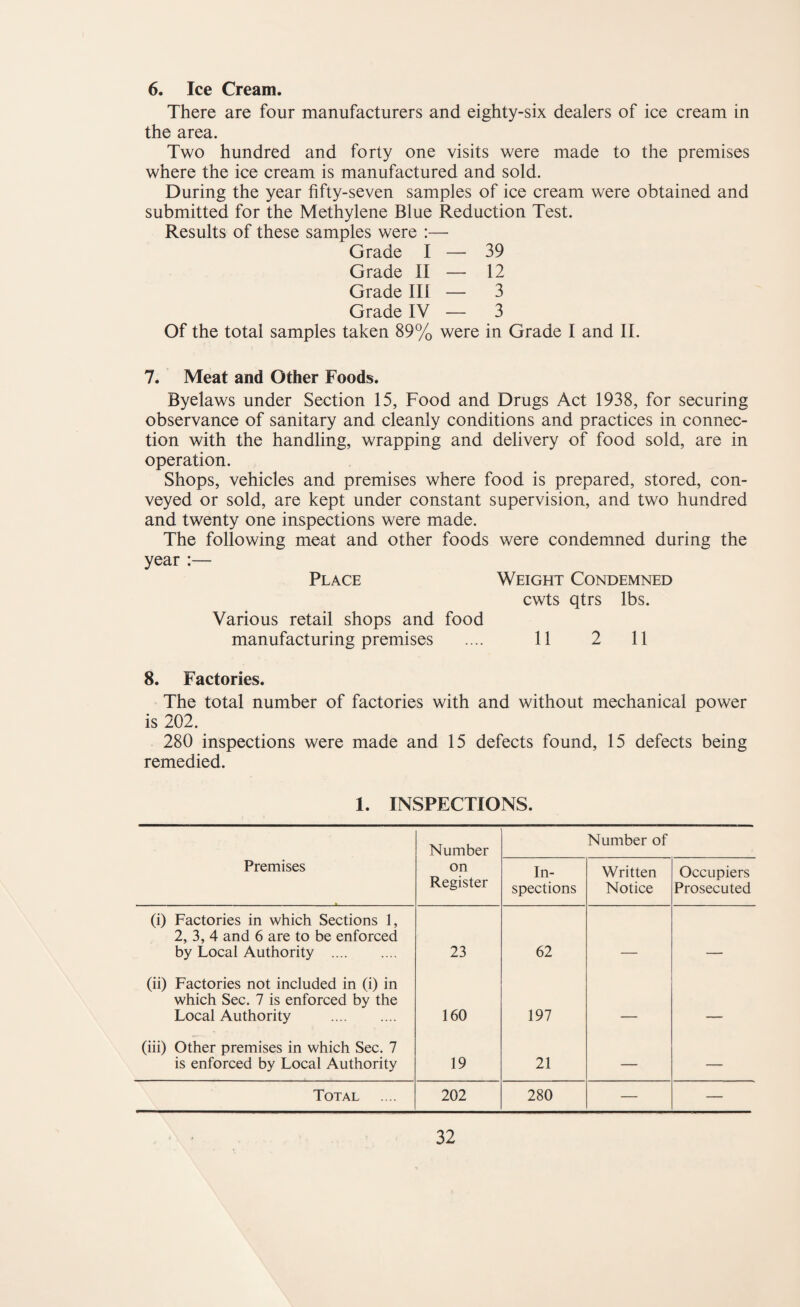 6. Ice Cream. There are four manufacturers and eighty-six dealers of ice cream in the area. Two hundred and forty one visits were made to the premises where the ice cream is manufactured and sold. During the year fifty-seven samples of ice cream were obtained and submitted for the Methylene Blue Reduction Test. Results of these samples were :— Grade I — 39 Grade II — 12 Grade III — 3 Grade IV — 3 Of the total samples taken 89% were in Grade I and II. 7. Meat and Other Foods. Byelaws under Section 15, Food and Drugs Act 1938, for securing observance of sanitary and cleanly conditions and practices in connec¬ tion with the handling, wrapping and delivery of food sold, are in operation. Shops, vehicles and premises where food is prepared, stored, con¬ veyed or sold, are kept under constant supervision, and two hundred and twenty one inspections were made. The following meat and other foods were condemned during the year :— Place Weight Condemned cwts qtrs lbs. Various retail shops and food manufacturing premises .... 11 2 11 8. Factories. The total number of factories with and without mechanical power is 202. 280 inspections were made and 15 defects found, 15 defects being remedied. 1. INSPECTIONS. Number Number of Premises on Register In¬ spections Written Notice Occupiers Prosecuted (i) Factories in which Sections 1, 2, 3, 4 and 6 are to be enforced by Local Authority . 23 62 _ (ii) Factories not included in (i) in which Sec. 7 is enforced by the Local Authority . 160 197 (hi) Other premises in which Sec. 7 is enforced by Local Authority 19 21 — — Total 202 280 — —