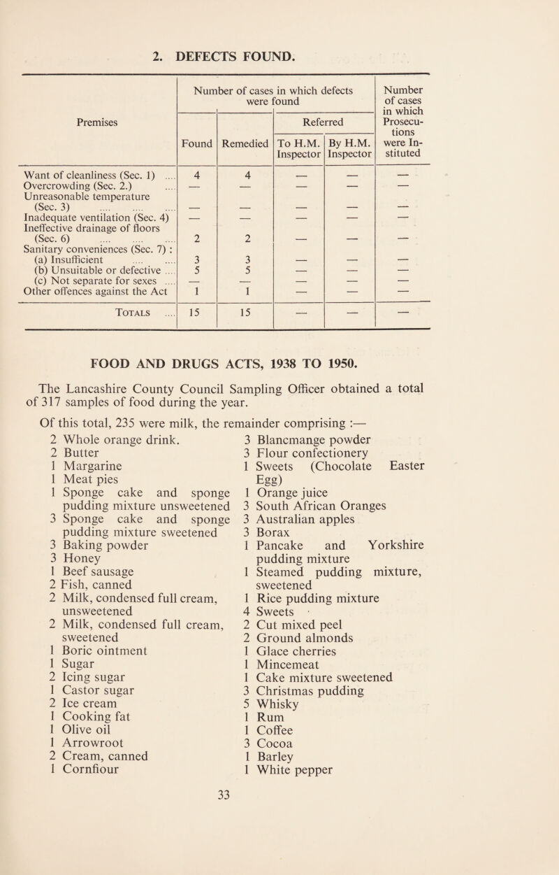 2. DEFECTS FOUND. Premises Num ber of cases were in which defects bund Number of cases in which Prosecu¬ tions were In¬ stituted Found Remedied Referred To H.M. Inspector By H.M. Inspector Want of cleanliness (Sec. 1) .... 4 4 — — — Overcrowding (Sec. 2.) — — — — — Unreasonable temperature (Sec. 3) . — — — — — Inadequate ventilation (Sec. 4) — — — — — Ineffective drainage of floors (Sec. 6) . 2 2 — — —- Sanitary conveniences (Sec. 7) : (a) Insufficient . 3 3 — — — (b) Unsuitable or defective .... 5 5 — — — (c) Not separate for sexes .... — — — — — Other offences against the Act 1 1 — — — Totals 15 15 — — — FOOD AND DRUGS ACTS, 1938 TO 1950. The Lancashire County Council Sampling Officer obtained a total of 317 samples of food during the year. Of this total, 235 were milk, the remainder comprising :— 3 Blancmange powder 3 Flour confectionery 1 Sweets (Chocolate Easter Egg) 2 Whole orange drink. 2 Butter 1 Margarine 1 Meat pies 1 Sponge cake and sponge pudding mixture unsweetened 3 Sponge cake and sponge pudding mixture sweetened 3 Baking powder 3 Honey 1 Beef sausage 2 Fish, canned 2 Milk, condensed full cream, unsweetened 2 Milk, condensed full cream, sweetened 1 Boric ointment 1 Sugar 2 Icing sugar 1 Castor sugar 2 Ice cream 1 Cooking fat 1 Olive oil 1 Arrowroot 2 Cream, canned 1 Cornflour 1 Orange juice 3 South African Oranges 3 Australian apples 3 Borax 1 Pancake and Yorkshire pudding mixture 1 Steamed pudding mixture, sweetened 1 Rice pudding mixture 4 Sweets • 2 Cut mixed peel 2 Ground almonds 1 Glace cherries 1 Mincemeat 1 Cake mixture sweetened 3 Christmas pudding 5 Whisky 1 Rum 1 Coffee 3 Cocoa 1 Barley 1 White pepper