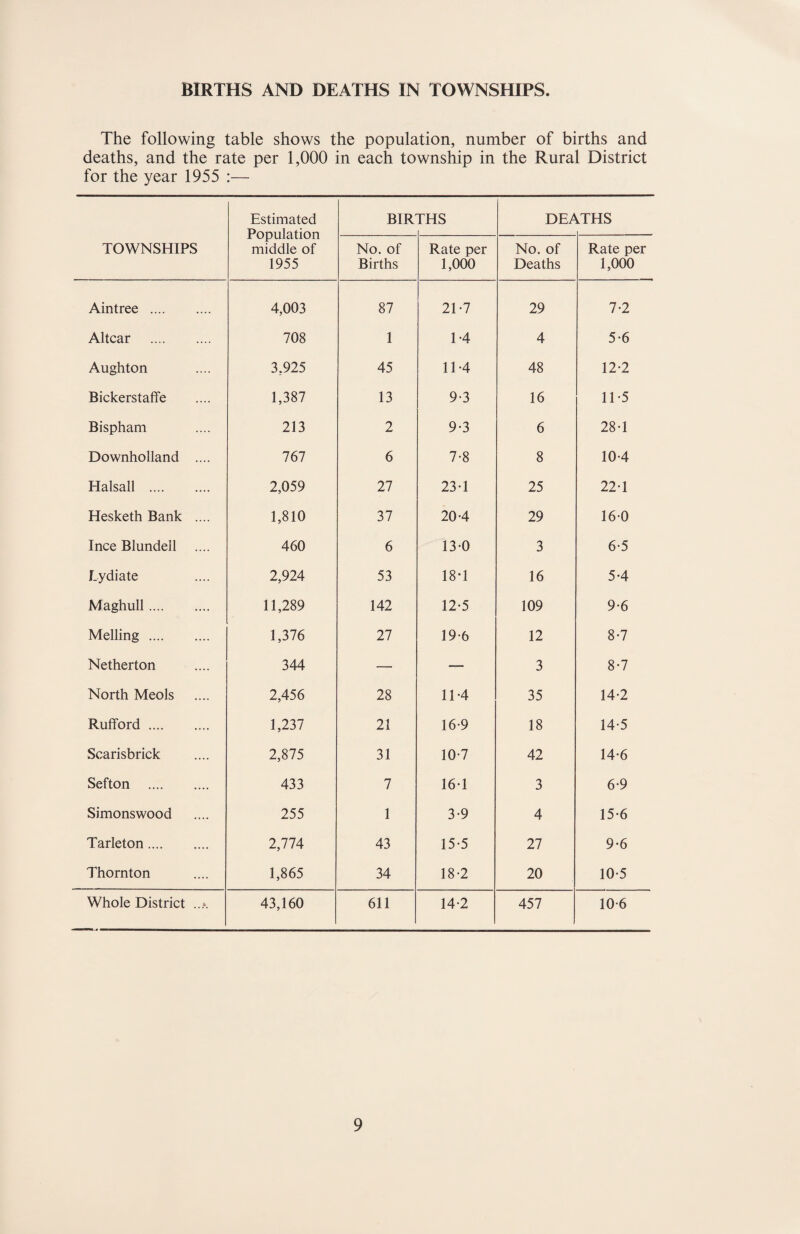 BIRTHS AND DEATHS IN TOWNSHIPS The following table shows the population, number of births and deaths, and the rate per 1,000 in each township in the Rural District for the year 1955 :— TOWNSHIPS Estimated Population middle of 1955 BIR ms DE^ lTHS No. of Births Rate per 1,000 No. of Deaths Rate per 1,000 Aintree . 4,003 87 21*7 29 7-2 Altcar . 708 1 1-4 4 5-6 Aughton 3,925 45 11-4 48 12-2 Bickerstaffe 1,387 13 9-3 16 11-5 Bispham 213 2 9-3 6 28-1 Downholland .... 767 6 7-8 8 104 Halsall . 2,059 27 23*1 25 22-1 Hesketh Bank .... 1,810 37 204 29 160 Ince Blundell 460 6 13-0 3 6-5 Lydiate 2,924 53 18*1 16 54 Maghull. 11,289 142 12-5 109 9-6 Melling. 1,376 27 19-6 12 8-7 Netherton 344 — — 3 8-7 North Meols 2,456 28 114 35 14-2 Rufford. 1,237 21 16-9 18 14-5 Scarisbrick 2,875 31 10*7 42 14-6 Sefton . 433 7 16*1 3 6-9 Simonswood 255 1 3-9 4 15-6 Tarleton. 2,774 43 15-5 27 9-6 Thornton 1,865 34 18-2 20 10-5 Whole District ...» 43,160 611 14-2 457 10-6