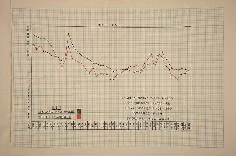 23 22 21 20 19 18 IT 16 15 14 13 12 II iO 9 8 7 6 5 4 3 2 I 0 a: Ui >- ■J._ H-1 - KEY ENGLAND AND WALES WEST LANCASHIRE o — CM ro in v£ > h- CO O' O' ON O' O' CJN s O' ON ON ON o (V< 0^ CV4 0 CM CM fO CM 0^ CM in CM v£> h- CM ON OO CM ON CT CM 0^ o fO \ i - ' ' 1 I 1 ! 1 J a 4 fC N 0 fN O' tc o ) \ ri 0 GRAPH SHOWING.BIRTH RATES FOR THE WEST LANCASHIRE RURAL DISTRICT SINCE 1910 COMPARED WITH ENGLAND AND WALES = cn o ro Cjv h- fO CT' aO ((\ ON ON (Cl O' o O' a cM O' (0 O' a cn o vO O' T ON OO O' o\ 't ON o in ON 10 ON Al in On ro On ON 1955