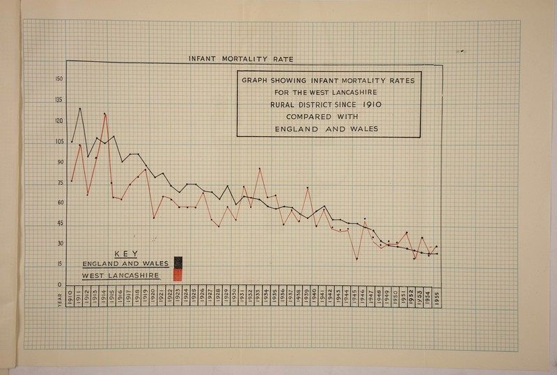 ISO 135 120 105 90 75 60 45 30 15 0 DU < UJ O a\ INFANT MORTALITY RATE GRAPH SHOWING INFANT MORTALITY RATES FOR THE WEST LANCASHIRE RURAL DISTRICT SINCE 1910 COMPARED WITH ENGLAND AND WALES KEY ENGLAND AND WALES WEST LANCASHIRE O' O' lO O' <h i /Tv n in yD r- UJ CT' CM Ch O' a\ CJs O' O' » - I oa CNJ CVJ fO c\i CTv in (\j Ch n CM N- (\J CTv CD CM O' CM 0^ o ro O' ro O' □ r (M ro C^ fO fO O' ro CT' IT) ro O' vO rO O' ro O' CO ro ro O' O CJ' CTv N o\ to (J\ 4- o^ iTl O' vO ON O' 00 't' c^ o 'a ex' o m c^ in C^ OS ro lo to 0> T 1955
