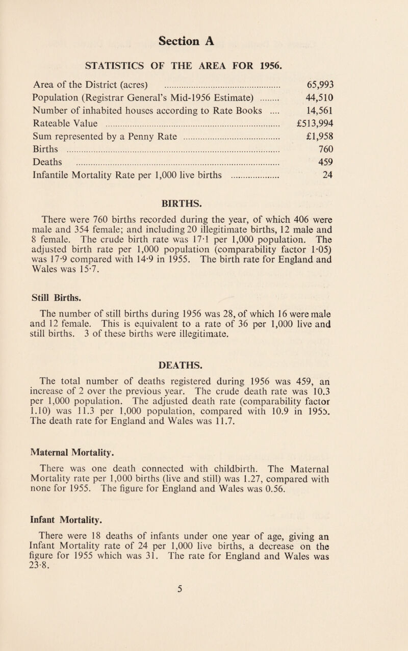 STATISTICS OF THE AREA FOR 1956. Area of the District (acres) . 65,993 Population (Registrar General’s Mid-1956 Estimate) . 44,510 Number of inhabited houses according to Rate Books .... 14,561 Rateable Value . £513,994 Sum represented by a Penny Rate . £1,958 Births . 760 Deaths . 459 Infantile Mortality Rate per 1,000 live births . 24 BIRTHS. There were 760 births recorded during the year, of which 406 were male and 354 female; and including 20 illegitimate births, 12 male and 8 female. The crude birth rate was 17T per 1,000 population. The adjusted birth rate per 1,000 population (comparability factor T05) v/as 17-9 compared with 14-9 in 1955. The birth rate for England and Wales was 15*7. Still Births. The number of still births during 1956 was 28, of which 16 were male and 12 female. This is equivalent to a rate of 36 per 1,000 live and still births. 3 of these births were illegitimate. DEATHS. The total number of deaths registered during 1956 was 459, an increase of 2 over the previous year. The crude death rate was 10.3 per 1,000 population. The adjusted death rate (comparability factor 1.10) was 11.3 per 1,000 population, compared with 10.9 in 1955, The death rate for England and Wales was 11.7. Maternal Mortality. There was one death connected with childbirth. The Maternal Mortality rate per 1,000 births (live and still) was 1.27, compared with none for 1955. The figure for England and Wales was 0.56. Infant Mortality. There were 18 deaths of infants under one year of age, giving an Infant Mortality rate of 24 per 1,000 live births, a decrease on the figure for 1955 which was 31. The rate for England and Wales was 23‘8.