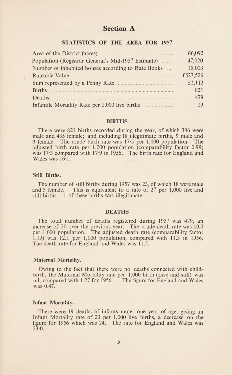 STATISTICS OF THE AREA FOR 1957 Area of the District (acres) . 66,092 Population (Registrar General’s Mid-1957 Estimate) . 47,020 Number of inhabited houses according to Rate Books .... 15,003 Rateable Value . £527,526 Sum represented by a Penny Rate . £2,112 Births . 821 Deaths . 479 Infantile Mortality Rate per 1,000 live births . 23 BIRTHS There were 821 births recorded during the year, of which 386 were male and 435 female; and including 18 illegitimate births, 9 male and 9 female. The crude birth rate was 17-5 per 1,000 population. The adjusted birth rate per 1,000 population (comparability factor 0-99) was 17-3 compared with 17*9 in 1956. The birth rate for England and Wales was 16T. Still Births. The number of still births during 1957 was 23, of which 18 were male and 5 female. This is equivalent to a rate of 27 per 1,000 live and still births. 1 of these births was illegitimate. DEATHS The total number of deaths registered during 1957 was 479, an increase of 20 over the previous year. The crude death rate was 10.2 per 1,000 population. The adjusted death rate (comparability factor 1.19) was 12.1 per 1,000 population, compared with 11.3 in 1956. The death rate for England and Wales was 11.5. Maternal Mortality. Owing to the fact that there were no deaths connected with child¬ birth, the Maternal Mortality rate per 1,000 birth (Live and still) was nil, compared with 1.27 for 1956. The figure for England and Wales was 0.47. Infant Mortality. There were 19 deaths of infants under one year of age, giving an Infant Mortality rate of 23 per 1,000 live births, a decrease on the figure for 1956 which was 24. The rate for England and Wales was 23*0.