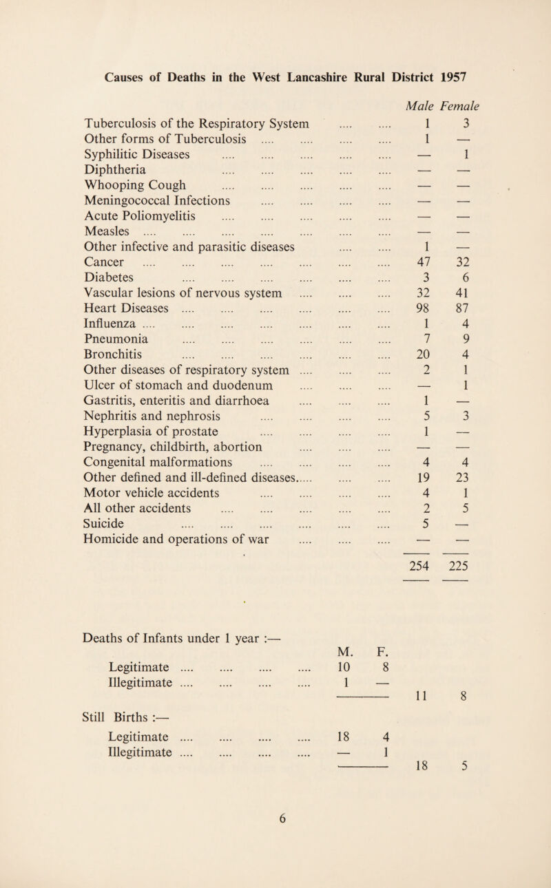 Causes of Deaths in the West Lancashire Rural District 1957 Tuberculosis of the Respiratory System Other forms of Tuberculosis . Syphilitic Diseases . Diphtheria . Whooping Cough . Meningococcal Infections . Acute Poliomyelitis . Measles . Other infective and parasitic diseases Cancer . Diabetes . Vascular lesions of nervous system Heart Diseases . Influenza. Pneumonia . Bronchitis . Other diseases of respiratory system ... Ulcer of stomach and duodenum Gastritis, enteritis and diarrhoea Nephritis and nephrosis . Hyperplasia of prostate . Pregnancy, childbirth, abortion Congenital malformations . Other defined and ill-defined diseases.... Motor vehicle accidents . All other accidents . Suicide . Homicide and operations of war Male Female 1 3 1 — — 1 1 47 3 32 98 1 7 20 2 1 5 1 32 6 41 87 4 9 4 1 1 3 4 4 19 23 4 1 2 5 5 — 254 225 Deaths of Infants under 1 year :— Legitimate . Illegitimate. M. F. 10 8 1 — - 11 8 Still Births :— Legitimate .... Illegitimate .... 18 4 — 1 •- 18 5