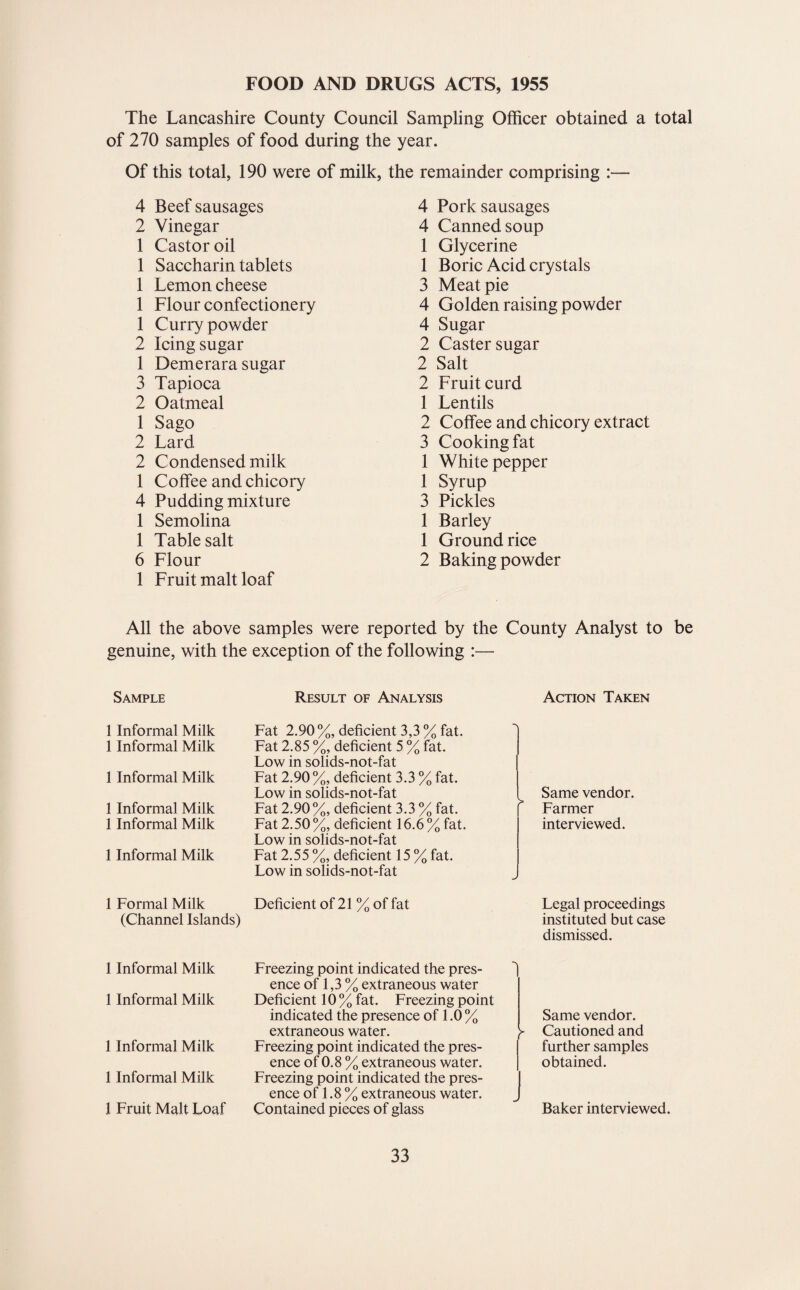 FOOD AND DRUGS ACTS, 1955 The Lancashire County Council Sampling Officer obtained a total of 270 samples of food during the year. Of this total, 190 were of milk, the remainder comprising :— 4 Beef sausages 4 Pork sausages 2 Vinegar 4 Canned soup 1 Castor oil 1 Glycerine 1 Saccharin tablets 1 Boric Acid crystals 1 Lemon cheese 3 Meat pie 1 Flour confectionery 4 Golden raising powder 1 Curry powder 4 Sugar 2 Icing sugar 2 Caster sugar 1 Demerara sugar 2 Salt 3 Tapioca 2 Fruit curd 2 Oatmeal 1 Lentils 1 Sago 2 Coffee and chicory extract 2 Lard 3 Cooking fat 2 Condensed milk 1 White pepper 1 Coffee and chicory 1 Syrup 4 Pudding mixture 3 Pickles 1 Semolina 1 Barley 1 Table salt 1 Ground rice 6 Flour 2 Baking powder 1 Fruit malt loaf All the above samples were reported by the County Analyst to be genuine, with the exception of the following :— Sample Result of Analysis Action Taken 1 Informal Milk 1 Informal Milk 1 Informal Milk 1 Informal Milk 1 Informal Milk 1 Informal Milk Fat 2.90 %, deficient 3,3 % fat. Fat 2.85 %, deficient 5 % fat. Low in solids-not-fat Fat 2.90 %, deficient 3.3 % fat. Low in solids-not-fat Fat 2.90 %, deficient 3.3 % fat. Fat 2.50%, deficient 16.6% fat. Low in solids-not-fat Fat 2.55 %, deficient 15 % fat. Low in solids-not-fat 1 Formal Milk Deficient of 21 % of fat (Channel Islands) Same vendor. Farmer interviewed. Legal proceedings instituted but case dismissed. 1 Informal Milk 1 Informal Milk 1 Informal Milk 1 Informal Milk 1 Fruit Malt Loaf Freezing point indicated the pres¬ ence of 1,3 % extraneous water Deficient 10 % fat. Freezing point indicated the presence of 1.0 % extraneous water. Freezing point indicated the pres¬ ence of 0.8 % extraneous water. Freezing point indicated the pres¬ ence of 1.8 % extraneous water. Contained pieces of glass Same vendor. > Cautioned and further samples obtained. Baker interviewed.