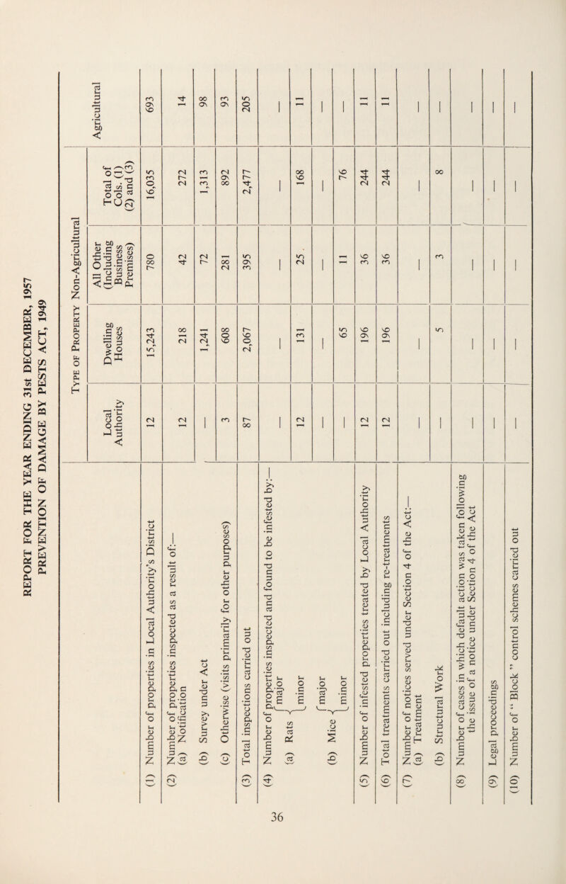 r~- m Os ON 05 0\ H 50 a u H u a a) Q H ^ m » a a fO O Z rH Q Z a a a a s H a a o <sj I | a O Z o P5 H a a g w 05 jv O £ a a a Agricultural 693 r-H 98 93 205 1 r-H ' ' - - 1 ' 1 1 i Type of Property Non-Agricultural ■ Total of Cols. (1) (2) and (3) 16,035 ZLZ m 892 2,477 i 168 1 76 244 244 i oo 1 i | All Other (Including Business Premises) 780 42 72 281 395 i 25 . 1 36 36 i 1 i 1 Dwelling Houses 15,243 oo r-H <N 1,241 i 608 2,067 1 r-H 1 65 VO OV r-H 196 1 m ' i 1 Local Authority <N r-H <N rH 1 m 87 i 1 1 <N 1 1 1 i 1 (1) Number of properties in Local Authority’s District (2) Number of properties inspected as a result of:— (a) Notification (b) Survey under Act (c) Otherwise (visits primarily for other purposes) (3) Total inspections carried out (4) Number of properties inspected and found to be infested by:— f major (a) Rats <( minor f major (b) Mice [_ minor (5) Number of infested properties treated by Local Authority (6) Total treatments carried out including re-treatments (7) Number of notices served under Section 4 of the Act:— (a) Treatment (b) Structural Work (8) Number of cases in which default action was taken following the issue of a notice under Section 4 of the Act (9) Legal proceedings _ . . (10) Number of “ Block ” control schemes carried out