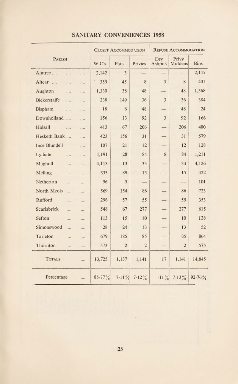 SANITARY CONVENIENCES 1958 Parish Closet Accommodation Refuse Accommodation W.C’s Pails Privies Dry Ashpits Privy Middens Bins Aintree. 2,142 3 ■— — — 2,145 Altcar. • 359 45 8 3 8 401 Aughton . 1,330 38 48 — 48 1,368 Bickerstaffe . 238 149 36 3 36 384 Bispham . 18 6 48 — 48 24 Downholland. 156 13 92 3 92 166 Halsall . 413 67 206 — 206 480 Hesketh Bank. 423 156 31 — 31 579 Ince Blundell 107 21 12 — 12 128 Lydiate . 1,191 28 84 8 84 1,211 Maghull . 4,113 13 33 —• 33 4,126 Melling . 333 89 15 — 15 422 Netherton . 96 5 — — — 101 North Meols . 569 154 86 — 86 723 Rufford . 296 57 55 — 55 353 Scarisbrick . 548 67 277 — 277 615 Sefton . 113 15 10 — 10 128 Simonswood . 28 24 13 — 13 52 Tarleton . 679 185 85 — 85 864 Thornton . 573 2 2 — 2 575 Totals 13,725 1,137 1,141 17 1,141 14,845 Percentage 85-77% 7-11% 7-12% •11% 7-13% 92-76%